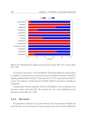 102 Cap´ıtulo 4. Resultados y desarrollo argumental
Figura 4.12: Distribuci´on de phyla entre fracciones totales (FS y R) y activas (HC,
LC, y PA).
De todas las secuencias, se han identiﬁcado 79 familias diferentes pertenecientes
a 13 phyla. La mayor´ıa de las secuencias pertenecen al phylum Firmicutes (86,43 %),
seguido por Bacteroidetes (9,34 %), Proteobacteria (1,51 %), Actinobacteria (1,26 %),
y otros. Sin embargo, 15.735 lecturas de 42.582 (35,99 %) pertenecen a familias no
clasiﬁcadas.
Considerando todas las muestras, 46 de las 79 familias se han encontrado en las
fracciones totales (fracciones FS y R) mientras que 73 se han identiﬁcado en las
fracciones activas (HC, LC y PA).
4.3.4. Discusi´on.
En panel B de la Figura 4.9 se puede observar c´omo los patrones obtenidos son
m´as parecidos entre fracciones de la misma muestra que entre muestras diferentes.
 