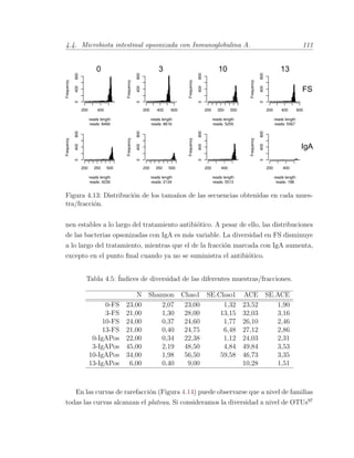 4.4. Microbiota intestinal opsonizada con Inmunoglobulina A. 111
reads: 8466
reads length
Frequency
200 400
0400800
reads: 8616
reads length
Frequency
200 400 600
0400800
reads: 5255
reads length
Frequency
200 350 500
0400800
reads: 5567
reads length
Frequency
200 400 600
0400800
reads: 4239
reads length
Frequency
200 350 500
0400800
reads: 2134
reads length
Frequency
200 350 500
0400800
reads: 5513
reads length
Frequency
200 400
0400800
reads: 188
reads length
Frequency
200 400
0400800
0 3 10 13
FS
IgA
Figura 4.13: Distribuci´on de los tama˜nos de las secuencias obtenidas en cada mues-
tra/fracci´on.
nen estables a lo largo del tratamiento antibi´otico. A pesar de ello, las distribuciones
de las bacterias opsonizadas con IgA es m´as variable. La diversidad en FS disminuye
a lo largo del tratamiento, mientras que el de la fracci´on marcada con IgA aumenta,
excepto en el punto ﬁnal cuando ya no se suministra el antibi´otico.
Tabla 4.5: ´Indices de diversidad de las diferentes muestras/fracciones.
N Shannon Chao1 SE.Chao1 ACE SE.ACE
0-FS 23,00 2,07 23,00 1,32 23,52 1,90
3-FS 21,00 1,30 28,00 13,15 32,03 3,16
10-FS 24,00 0,37 24,60 1,77 26,10 2,46
13-FS 21,00 0,40 24,75 6,48 27,12 2,86
0-IgAPos 22,00 0,34 22,38 1,12 24,03 2,31
3-IgAPos 45,00 2,19 48,50 4,84 49,84 3,53
10-IgAPos 34,00 1,98 56,50 59,58 46,73 3,35
13-IgAPos 6,00 0,40 9,00 10,28 1,51
En las curvas de rarefacci´on (Figura 4.14) puede observarse que a nivel de familias
todas las curvas alcanzan el plateau. Si consideramos la diversidad a nivel de OTUs97
 
