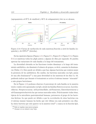 112 Cap´ıtulo 4. Resultados y desarrollo argumental
(agrupamiento al 97 % de similitud y 80 % de solapamiento) ´este no se alcanza.
0 2000 4000 6000 8000
010203040
Families
# Sequences
#Families
FS
IgAPos
FS
IgAPos
FS
IgAPos
FS
IgAPos
0
13
13
10
3
3
0
10
0 2000 4000 6000 8000
02004006008001000
97% clustering
# Sequences#97%clusters
FS
IgAPos
FS
IgAPos
FS
IgAPos
FS
IgAPos
0
13
13
10
3
3
0
10
Figura 4.14: Curvas de rarefacci´on de cada muestras/fracci´on a nivel de familia (iz-
quierda) y de OTUs97
(derecha).
En las siguientes ﬁguras (Figura 4.15, Figura D.1, Figura D.2, Figura D.3 y Figura
D.4) se muestran todos los phyla juntos y algunos de ellos por separado. Se pueden
apreciar las variaciones de cada familia a lo largo del tratamiento.
La diversidad obtenida en las fracciones totales disminuye a lo largo del trata-
miento antibi´otico, sin disminuir el n´umero de grupos, es decir, aumenta la dominan-
cia (Tabla 4.5). Esto puede ser debido a que hay algunas bacterias que resisten mejor
la presencia de los antibi´oticos. En cambio, las bacterias marcadas con IgA, pasan
de una alta dominancia20
a una gran diversidad en las muestras de los d´ıas 3 y 10,
pudiendo indicar que durante el tratamiento se activa el sistema inmune “atacando”
a m´as grupos bacterianos.
En la Figura 4.16 podemos observar el porcentaje de cada familia en la muestra
total y cu´anto est´a opsonizada con IgA, siendo las familias Enterococcaceae, Lactoba-
cillaceae, Streptococcaceae, ud-Lactobacillales, ud-Firmicutes, Enterobacteriaceae y
ud-Gammaproteobacteria las que menos marcadas est´an. Pr´acticamente todas ´estas,
t´ıpicas de la microbiota gastrointestinal humana, pertenecen al grupo de las bacte-
rias l´acticas. Lo que puede ser debido a que la co-evoluci´on de estas bacterias con
el sistema inmune humano ha hecho que este ´ultimo sea m´as permisivo con ellas.
La ´unica bacteria que solo aparece en la muestra total21
y nunca en la fracci´on IgA,
20
Solo se regulan unos pocos grupos.
21
Aunque en un n´umero muy bajo.
 