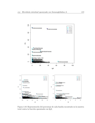 4.4. Microbiota intestinal opsonizada con Inmunoglobulina A. 115
0 20 40 60 80 100
020406080100
IgA
FS
11.1
11.2
11.4
11.5
CorynebacteriaceaeCorynebacteriaceaeCorynebacteriaceaeCorynebacteriaceaeMicrobacteriaceaeMicrobacteriaceaeMicrobacteriaceaeMicrobacteriaceaeMicrococcaceaeMicrococcaceaeMicrococcaceaeMicrococcaceaeNocardiaceaeNocardiaceaeNocardiaceaeNocardiaceaePropionibacteriaceaePropionibacteriaceaePropionibacteriaceaePropionibacteriaceaeud_Actinomycetalesud_Actinomycetalesud_Actinomycetalesud_ActinomycetalesCoriobacteriaceaeCoriobacteriaceaeCoriobacteriaceaeCoriobacteriaceae
Bacteroidaceae
BacteroidaceaeBacteroidaceaeBacteroidaceaePorphyromonadaceaePorphyromonadaceaePorphyromonadaceaePorphyromonadaceaePrevotellaceaePrevotellaceaePrevotellaceaePrevotellaceaeRikenellaceaeRikenellaceaeRikenellaceaeRikenellaceaeud_Bacteroidalesud_Bacteroidalesud_Bacteroidalesud_BacteroidalesFlavobacteriaceaeFlavobacteriaceaeFlavobacteriaceaeFlavobacteriaceaeud_Bacteroidetesud_Bacteroidetesud_Bacteroidetesud_BacteroidetesBacillaceaeBacillaceaeBacillaceaeBacillaceaeStaphylococcaceaeStaphylococcaceaeStaphylococcaceaeStaphylococcaceaeud_Bacillalesud_Bacillalesud_Bacillalesud_BacillalesCarnobacteriaceaeCarnobacteriaceaeCarnobacteriaceaeCarnobacteriaceae Enterococcaceae
Enterococcaceae
Enterococcaceae
Enterococcaceae
Lactobacillaceae
Lactobacillaceae
Lactobacillaceae
Lactobacillaceae
LeuconostocaceaeLeuconostocaceaeLeuconostocaceaeLeuconostocaceae
Streptococcaceae
Streptococcaceae
StreptococcaceaeStreptococcaceaeud_Lactobacillalesud_Lactobacillalesud_Lactobacillalesud_Lactobacillalesud_Bacilliud_Bacilliud_Bacilliud_BacilliEubacteriaceaeEubacteriaceaeEubacteriaceaeEubacteriaceaeIncertae_Sedis_XIIIIncertae_Sedis_XIIIIncertae_Sedis_XIIIIncertae_Sedis_XIII
Incertae_Sedis_XIV
Incertae_Sedis_XIVIncertae_Sedis_XIVIncertae_Sedis_XIV
Lachnospiraceae
LachnospiraceaeLachnospiraceaeLachnospiraceae
Ruminococcaceae
RuminococcaceaeRuminococcaceaeRuminococcaceaeud_Clostridialesud_Clostridialesud_Clostridialesud_Clostridiales
Veillonellaceae
VeillonellaceaeVeillonellaceaeVeillonellaceaeud_Clostridiaud_Clostridiaud_Clostridiaud_ClostridiaErysipelotrichaceaeErysipelotrichaceaeErysipelotrichaceaeErysipelotrichaceaeud_Firmicutesud_Firmicutesud_Firmicutesud_FirmicutesFusobacteriaceaeFusobacteriaceaeFusobacteriaceaeFusobacteriaceaeCaulobacteraceaeCaulobacteraceaeCaulobacteraceaeCaulobacteraceaeBradyrhizobiaceaeBradyrhizobiaceaeBradyrhizobiaceaeBradyrhizobiaceaeErythrobacteraceaeErythrobacteraceaeErythrobacteraceaeErythrobacteraceaeSphingomonadaceaeSphingomonadaceaeSphingomonadaceaeSphingomonadaceaeud_Sphingomonadalesud_Sphingomonadalesud_Sphingomonadalesud_Sphingomonadalesud_Alphaproteobacteriaud_Alphaproteobacteriaud_Alphaproteobacteriaud_AlphaproteobacteriaBurkholderiaceaeBurkholderiaceaeBurkholderiaceaeBurkholderiaceaeBurkholderiales_incertae_sedisBurkholderiales_incertae_sedisBurkholderiales_incertae_sedisBurkholderiales_incertae_sedisComamonadaceaeComamonadaceaeComamonadaceaeComamonadaceaeOxalobacteraceaeOxalobacteraceaeOxalobacteraceaeOxalobacteraceaeud_Burkholderialesud_Burkholderialesud_Burkholderialesud_Burkholderialesud_Betaproteobacteriaud_Betaproteobacteriaud_Betaproteobacteriaud_BetaproteobacteriaPolyangiaceaePolyangiaceaePolyangiaceaePolyangiaceae
Enterobacteriaceae
Enterobacteriaceae
EnterobacteriaceaeEnterobacteriaceae
Pasteurellaceae
PasteurellaceaePasteurellaceaePasteurellaceaeMoraxellaceaeMoraxellaceaeMoraxellaceaeMoraxellaceaePseudomonadaceaePseudomonadaceaePseudomonadaceaePseudomonadaceaeud_Gammaproteobacteriaud_Gammaproteobacteriaud_Gammaproteobacteriaud_GammaproteobacteriaXanthomonadaceaeXanthomonadaceaeXanthomonadaceaeXanthomonadaceaeud_Proteobacteriaud_Proteobacteriaud_Proteobacteriaud_ProteobacteriaNANANANAud_Bacteriaud_Bacteriaud_Bacteriaud_BacteriaVerrucomicrobiaceaeVerrucomicrobiaceaeVerrucomicrobiaceaeVerrucomicrobiaceae
0.0 0.2 0.4 0.6 0.8 1.0
0.00.20.40.60.81.0
IgA
FS
11.1
11.2
11.4
11.5
CorynebacteriaceaeCorynebacteriaceae
Corynebacteriaceae
Corynebacteriaceae
Microbacteriaceae MicrobacteriaceaeMicrobacteriaceaeMicrobacteriaceaeMicrococcaceae
Micrococcaceae
MicrococcaceaeMicrococcaceae
NocardiaceaeNocardiaceaeNocardiaceaeNocardiaceaePropionibacteriaceae
Propionibacteriaceae
Propionibacteriaceae
Propionibacteriaceae
ud_Actinomycetales
ud_Actinomycetalesud_Actinomycetalesud_ActinomycetalesCoriobacteriaceaeCoriobacteriaceaeCoriobacteriaceaeCoriobacteriaceae
Bacteroidaceae
Bacteroidaceae
PorphyromonadaceaePorphyromonadaceaePorphyromonadaceaePorphyromonadaceae
Prevotellaceae
Prevotellaceae
Prevotellaceae
PrevotellaceaeRikenellaceaeRikenellaceaeRikenellaceaeRikenellaceae
ud_Bacteroidales
ud_Bacteroidalesud_Bacteroidalesud_BacteroidalesFlavobacteriaceae FlavobacteriaceaeFlavobacteriaceaeFlavobacteriaceaeud_Bacteroidetesud_Bacteroidetesud_Bacteroidetesud_BacteroidetesBacillaceae BacillaceaeBacillaceaeBacillaceae
Staphylococcaceae
Staphylococcaceae
Staphylococcaceae
ud_Bacillalesud_Bacillalesud_Bacillales
ud_Bacillales
CarnobacteriaceaeCarnobacteriaceaeCarnobacteriaceaeCarnobacteriaceaeLeuconostocaceaeLeuconostocaceae
Leuconostocaceae
Leuconostocaceae
StreptococcaceaeStreptococcaceae
ud_Lactobacillales
ud_Lactobacillales
ud_Lactobacillales
ud_Bacilliud_Bacilli
ud_Bacilli
ud_Bacilli
EubacteriaceaeEubacteriaceaeEubacteriaceaeEubacteriaceaeIncertae_Sedis_XIIIIncertae_Sedis_XIIIIncertae_Sedis_XIIIIncertae_Sedis_XIII Incertae_Sedis_XIV
Incertae_Sedis_XIV
Incertae_Sedis_XIVLachnospiraceae
Ruminococcaceae
Ruminococcaceae ud_Clostridialesud_Clostridialesud_Clostridiales
Veillonellaceae
Veill
Veillonellaceae
ud_Clostridiaud_Clostridiaud_Clostridiaud_Clostridia
Erysipelotrichaceae
Erysipelotrichaceae
Erysipelotrichaceae
Erysipelotrichaceae
ud_Firmicutes
ud_Firmicutesud_Firmicutes
ud_Firmicutes
Fusobacteriaceae
FusobacteriaceaeFusobacteriaceaeFusobacteriaceaeCaulobacteraceaeCaulobacteraceaeCaulobacteraceaeCaulobacteraceaeBradyrhizobiaceae BradyrhizobiaceaeBradyrhizobiaceaeBradyrhizobiaceaeErythrobacteraceaeErythrobacteraceaeErythrobacteraceaeErythrobacteraceaeSphingomonadaceae
Sphingomonadaceae
Sphingomonadaceaeud_Sphingomonadalesud_Sphingomonadalesud_Sphingomonadalesud_Sphingomonadalesud_Alphaproteobacteriaud_Alphaproteobacteriaud_Alphaproteobacteriaud_AlphaproteobacteriaBurkholderiaceaeBurkholderiaceae
Burkholderiaceae
Burkholderiaceae
Burkholderiales_incertae_sedisBurkholderiales_incertae_sedisBurkholderiales_incertae_sedisBurkholderiales_incertae_sedisComamonadaceaeComamonadaceaeComamonadaceaeOxalobacteraceae OxalobacteraceaeOxalobacteraceaeOxalobacteraceaeud_Burkholderialesud_Burkholderialesud_Burkholderialesud_Burkholderialesud_Betaproteobacteriaud_Betaproteobacteriaud_Betaproteobacteriaud_BetaproteobacteriaPolyangiaceaePolyangiaceaePolyangiaceaePolyangiaceae
Enterobacteriaceae
Pasteurellaceae
Pasteurellaceae
Moraxellaceae Moraxellaceae
Moraxellaceae
MoraxellaceaePseudomonadaceaePseudomonadaceaePseudomonadaceaePseudomonadaceae
ud_Gammaproteobacteria
ud_Gammaproteobacteriaud_Gammaproteobacteria
ud_Gammaproteobacteria
XanthomonadaceaeXanthomonadaceaeXanthomonadaceaeXanthomonadaceaeud_Proteobacteria
ud_Proteobacteria
ud_Proteobacteriaud_ProteobacteriaNANANANA
ud_Bacteria
ud_Bacteria
ud_Bacteria
ud_Bacteria
VerrucomicrobiaceaeVerrucomicrobiaceaeVerrucomicrobiaceaeVerrucomicrobiaceae
0 2 4 6 8 10
0246810
IgA
FS
11.1
11.2
11.4
11.5
CorynebacteriaceaeCorynebacteriaceaeCorynebacteriaceaeCorynebacteriaceaeMicrobacteriaceaeMicrobacteriaceaeMicrobacteriaceaeMicrobacteriaceaeMicrococcaceae
Micrococcaceae
MicrococcaceaeMicrococcaceaeNocardiaceaeNocardiaceaeNocardiaceaeNocardiaceaePropionibacteriaceaePropionibacteriaceaePropionibacteriaceaePropionibacteriaceaeud_Actinomycetalesud_Actinomycetalesud_Actinomycetalesud_ActinomycetalesCoriobacteriaceaeCoriobacteriaceaeCoriobacteriaceaeCoriobacteriaceaeBacteroidaceae
BacteroidaceaeBacteroidaceae
PorphyromonadaceaePorphyromonadaceaePorphyromonadaceaePorphyromonadaceaePrevotellaceaePrevotellaceaePrevotellaceaePrevotellaceaeRikenellaceaeRikenellaceaeRikenellaceaeRikenellaceaeud_Bacteroidalesud_Bacteroidalesud_Bacteroidalesud_BacteroidalesFlavobacteriaceaeFlavobacteriaceaeFlavobacteriaceaeFlavobacteriaceaeud_Bacteroidetesud_Bacteroidetesud_Bacteroidetesud_BacteroidetesBacillaceaeBacillaceaeBacillaceaeBacillaceaeStaphylococcaceaeStaphylococcaceae
Staphylococcaceae
Staphylococcaceae
ud_Bacillalesud_Bacillalesud_Bacillalesud_BacillalesCarnobacteriaceaeCarnobacteriaceaeCarnobacteriaceaeCarnobacteriaceae
Lactobacillaceae
Lactobacillaceae
Lactobacillaceae
LeuconostocaceaeLeuconostocaceaeLeuconostocaceaeLeuconostocaceae
Streptococcaceae
Streptococcaceae
StreptococcaceaeStreptococcaceaeud_Lactobacillales
ud_Lactobacillales
ud_Lactobacillales
ud_Lactobacillales
ud_Bacilliud_Bacilliud_Bacilliud_BacilliEubacteriaceaeEubacteriaceaeEubacteriaceaeEubacteriaceaeIncertae_Sedis_XIIIIncertae_Sedis_XIIIIncertae_Sedis_XIIIIncertae_Sedis_XIII
Incertae_Sedis_XIV
Incertae_Sedis_XIVIncertae_Sedis_XIVIncertae_Sedis_XIV
Lachnospiraceae
Lachnospiraceae
LachnospiraceaeLachnospiraceae
Ruminococcaceae
Ruminococcaceae
Ruminococcaceae
Ruminococcaceae
ud_Clostridiales
ud_Clostridialesud_Clostridialesud_Clostridiales
Veillonellaceae
VeillonellaceaeVeillonellaceaeVeillonellaceaeud_Clostridiaud_Clostridiaud_Clostridiaud_Clostridia
Erysipelotrichaceae
ErysipelotrichaceaeErysipelotrichaceaeErysipelotrichaceae
ud_Firmicutes
ud_Firmicutesud_Firmicutesud_Firmicutes
Fusobacteriaceae
FusobacteriaceaeFusobacteriaceaeFusobacteriaceaeCaulobacteraceaeCaulobacteraceaeCaulobacteraceaeCaulobacteraceaeBradyrhizobiaceaeBradyrhizobiaceaeBradyrhizobiaceaeBradyrhizobiaceaeErythrobacteraceaeErythrobacteraceaeErythrobacteraceaeErythrobacteraceaeSphingomonadaceae SphingomonadaceaeSphingomonadaceaeSphingomonadaceaeud_Sphingomonadalesud_Sphingomonadalesud_Sphingomonadalesud_Sphingomonadalesud_Alphaproteobacteriaud_Alphaproteobacteriaud_Alphaproteobacteriaud_AlphaproteobacteriaBurkholderiaceaeBurkholderiaceaeBurkholderiaceaeBurkholderiaceaeBurkholderiales_incertae_sedisBurkholderiales_incertae_sedisBurkholderiales_incertae_sedisBurkholderiales_incertae_sedisComamonadaceaeComamonadaceaeComamonadaceaeComamonadaceaeOxalobacteraceaeOxalobacteraceaeOxalobacteraceaeOxalobacteraceaeud_Burkholderialesud_Burkholderialesud_Burkholderialesud_Burkholderialesud_Betaproteobacteriaud_Betaproteobacteriaud_Betaproteobacteriaud_BetaproteobacteriaPolyangiaceaePolyangiaceaePolyangiaceaePolyangiaceae
Enterobacteriaceae
Enterobacteriaceae
EnterobacteriaceaePasteurellaceae
Pasteurellaceae
PasteurellaceaeMoraxellaceaeMoraxellaceaeMoraxellaceaeMoraxellaceaePseudomonadaceaePseudomonadaceaePseudomonadaceaePseudomonadaceaeud_Gammaproteobacteriaud_Gammaproteobacteriaud_Gammaproteobacteriaud_GammaproteobacteriaXanthomonadaceaeXanthomonadaceaeXanthomonadaceaeXanthomonadaceaeud_Proteobacteriaud_Proteobacteriaud_Proteobacteriaud_ProteobacteriaNANANANA
ud_Bacteria
ud_Bacteria
ud_Bacteriaud_BacteriaVerrucomicrobiaceaeVerrucomicrobiaceaeVerrucomicrobiaceaeVerrucomicrobiaceae
Figura 4.16: Representaci´on del porcentaje de cada familia encontrado en la muestra
total contra la fracci´on opsonizada con IgA.
 