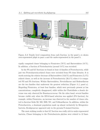 A.1. Splitting gut microbiota by phylogroup. 161
Figura A.2: Family level composition from each fraction. in the panel a is shown
over-represented phyla in pane a and the under-represented in the panel b.
cipally comprised clones belonging to Firmicutes (70 %) and Bacteroidetes (11 %).
In addition, a fraction of Proteobacteria (around 14 %) was recruited.
In the PA and LC fractions we found at least 14 families of Proteobacteria, while
just two Proteobacteria-related clones were recruited from FS clone libraries. It is
worth noticing the relative decrease of Bacteroidetes (13,6 %) and Firmicutes (5,1 %)
related clones, as well as the increase of Proteobacteria (20,1 %) when it is compa-
red FS and PA fractions. Within Bacteroidetes, Prevotellaceae and Rickenellaceae
are the two families that underwent the greatest reduction (Figure A.2, panel a).
Regarding Firmicutes, at least four families, which were previously present at low
concentrations, completely disappeared, while within the Clostridiales a drastic de-
crease was only observed for Ruminococcaceae. On the other hand, several families
became visible only when the RNA-based selection was applied (PA fraction); for
example, within Firmicutes, an increase was observed in the number of clones rela-
ted to Incertae Sedis XI, XII, XIII, XV, and Vellionellaceae. In addition, within the
Proteobacteria, a dominant population made up almost exclusively by Betaproteo-
bacteria Alcaligenaceae appeared only in the pyronin-Y-stained fraction.
The most striking results is that LC fraction was really rich in under-represented
bacteria. Clones belonging to the Proteobacteria phylum were related to 12 fami-
 