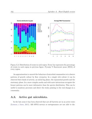 164 Ap´endice A. Short English version
Figura A.4: Distribution of events in each region. Every bar represents the percentage
of events in each region in previous ﬁgure. Pyronin Y ﬂuorescent mean (RNA) of
every region.
An approximation to unravel the behaviour of microbial communities is to observe
patterns of growth culture by ﬂow cytometry. In a simple rich culture it can be
observed three kinds of activity, an initial lag phase, the exponential growth and the
stationary phase. In a more complex media and with more interactions recognise the
former patterns can be more informative than the species distribution. This can be
useful to monitory processes and direct the study pointing to the real changes in a
community.
A.3. Active gut microbiota.
In the last years it has been observed that not all bacteria are in an active state
(Lennon y Jones, 2011). 16S rDNA surveys or metagenomics are not able to dis-
 