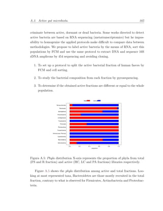 A.3. Active gut microbiota. 165
criminate between active, dormant or dead bacteria. Some works directed to detect
active bacteria are based on RNA sequencing (metatranscriptomics) but he impos-
sibility to homogenize the applied protocols make diﬃcult to compare data between
methodologies. We propose to label active bacteria by the means of RNA, sort this
populations by FCM and use the same protocol to extract DNA and sequence 16S
rDNA amplicons by 454 sequencing and avoiding cloning.
1. To set up a protocol to split the active bacterial fraction of human faeces by
FCM and cell sorting.
2. To study the bacterial composition from each fraction by pyrosequencing.
3. To determine if the obtained active fractions are diﬀerent or equal to the whole
population.
Figura A.5: Phyla distribution X-axis represents the proportion of phyla from total
(FS and R fraction) and active (HC, LC and PA fractions) libraries respectively.
Figure A.5 shows the phyla distribution among active and total fractions. Loo-
king at most represented taxa, Bacteroidetes are those mostly recruited in the total
fraction, contrary to what is observed for Firmicutes, Actinobacteria and Proteobac-
teria.
 