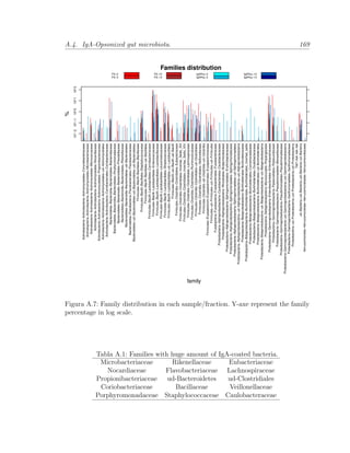 A.4. IgA-Opsonized gut microbiota. 169
Families distribution
family
%
10^−210^−110^010^110^2
Actinobacteria−Actinobacteria−Actinomycetales−Corynebacteriaceae
Actinobacteria−Actinobacteria−Actinomycetales−Microbacteriaceae
Actinobacteria−Actinobacteria−Actinomycetales−Micrococcaceae
Actinobacteria−Actinobacteria−Actinomycetales−Nocardiaceae
Actinobacteria−Actinobacteria−Actinomycetales−Propionibacteriaceae
Actinobacteria−Actinobacteria−Actinomycetales−ud−Actinomycetales
Actinobacteria−Actinobacteria−Coriobacteriales−Coriobacteriaceae
Bacteroidetes−Bacteroidia−Bacteroidales−Bacteroidaceae
Bacteroidetes−Bacteroidia−Bacteroidales−Porphyromonadaceae
Bacteroidetes−Bacteroidia−Bacteroidales−Prevotellaceae
Bacteroidetes−Bacteroidia−Bacteroidales−Rikenellaceae
Bacteroidetes−Bacteroidia−Bacteroidales−ud−Bacteroidales
Bacteroidetes−Flavobacteria−Flavobacteriales−Flavobacteriaceae
Bacteroidetes−ud−Bacteroidetes−ud−Bacteroidetes−ud−Bacteroidetes
Firmicutes−Bacilli−Bacillales−Bacillaceae
Firmicutes−Bacilli−Bacillales−Staphylococcaceae
Firmicutes−Bacilli−Bacillales−ud−Bacillales
Firmicutes−Bacilli−Lactobacillales−Carnobacteriaceae
Firmicutes−Bacilli−Lactobacillales−Enterococcaceae
Firmicutes−Bacilli−Lactobacillales−Lactobacillaceae
Firmicutes−Bacilli−Lactobacillales−Leuconostocaceae
Firmicutes−Bacilli−Lactobacillales−Streptococcaceae
Firmicutes−Bacilli−Lactobacillales−ud−Lactobacillales
Firmicutes−Bacilli−ud−Bacilli−ud−Bacilli
Firmicutes−Clostridia−Clostridiales−Eubacteriaceae
Firmicutes−Clostridia−Clostridiales−Incertae_Sedis_XIII
Firmicutes−Clostridia−Clostridiales−Incertae_Sedis_XIV
Firmicutes−Clostridia−Clostridiales−Lachnospiraceae
Firmicutes−Clostridia−Clostridiales−Ruminococcaceae
Firmicutes−Clostridia−Clostridiales−ud−Clostridiales
Firmicutes−Clostridia−Clostridiales−Veillonellaceae
Firmicutes−Clostridia−ud−Clostridia−ud−Clostridia
Firmicutes−Erysipelotrichi−Erysipelotrichales−Erysipelotrichaceae
Firmicutes−ud−Firmicutes−ud−Firmicutes−ud−Firmicutes
Fusobacteria−Fusobacteria−Fusobacteriales−Fusobacteriaceae
Proteobacteria−Alphaproteobacteria−Caulobacterales−Caulobacteraceae
Proteobacteria−Alphaproteobacteria−Rhizobiales−Bradyrhizobiaceae
Proteobacteria−Alphaproteobacteria−Sphingomonadales−Erythrobacteraceae
Proteobacteria−Alphaproteobacteria−Sphingomonadales−Sphingomonadaceae
Proteobacteria−Alphaproteobacteria−Sphingomonadales−ud−Sphingomonadales
Proteobacteria−Alphaproteobacteria−ud−Alphaproteobacteria−ud−Alphaproteobacteria
Proteobacteria−Betaproteobacteria−Burkholderiales−Burkholderiaceae
Proteobacteria−Betaproteobacteria−Burkholderiales−Burkholderiales_incertae_sedis
Proteobacteria−Betaproteobacteria−Burkholderiales−Comamonadaceae
Proteobacteria−Betaproteobacteria−Burkholderiales−Oxalobacteraceae
Proteobacteria−Betaproteobacteria−Burkholderiales−ud−Burkholderiales
Proteobacteria−Betaproteobacteria−ud−Betaproteobacteria−ud−Betaproteobacteria
Proteobacteria−Deltaproteobacteria−Myxococcales−Polyangiaceae
Proteobacteria−Gammaproteobacteria−Enterobacteriales−Enterobacteriaceae
Proteobacteria−Gammaproteobacteria−Pasteurellales−Pasteurellaceae
Proteobacteria−Gammaproteobacteria−Pseudomonadales−Moraxellaceae
Proteobacteria−Gammaproteobacteria−Pseudomonadales−Pseudomonadaceae
Proteobacteria−Gammaproteobacteria−ud−Gammaproteobacteria−ud−Gammaproteobacteria
Proteobacteria−Gammaproteobacteria−Xanthomonadales−Xanthomonadaceae
Proteobacteria−ud−Proteobacteria−ud−Proteobacteria−ud−Proteobacteria
TM7−NA−NA−NA
ud−Bacteria−ud−Bacteria−ud−Bacteria−ud−Bacteria
Verrucomicrobia−Verrucomicrobiae−Verrucomicrobiales−Verrucomicrobiaceae
FS−0
FS−3
FS−10
FS−13
IgAPos−0
IgAPos−3
IgAPos−10
IgAPos−13
Figura A.7: Family distribution in each sample/fraction. Y-axe represent the family
percentage in log scale.
Tabla A.1: Families with huge amount of IgA-coated bacteria.
Microbacteriaceae Rikenellaceae Eubacteriaceae
Nocardiaceae Flavobacteriaceae Lachnospiraceae
Propionibacteriaceae ud-Bacteroidetes ud-Clostridiales
Coriobacteriaceae Bacillaceae Veillonellaceae
Porphyromonadaceae Staphylococcaceae Caulobacteraceae
 