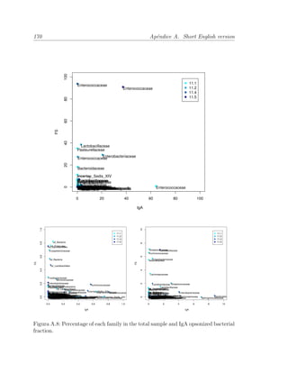 170 Ap´endice A. Short English version
0 20 40 60 80 100
020406080100
IgA
FS
11.1
11.2
11.4
11.5
CorynebacteriaceaeCorynebacteriaceaeCorynebacteriaceaeCorynebacteriaceaeMicrobacteriaceaeMicrobacteriaceaeMicrobacteriaceaeMicrobacteriaceaeMicrococcaceaeMicrococcaceaeMicrococcaceaeMicrococcaceaeNocardiaceaeNocardiaceaeNocardiaceaeNocardiaceaePropionibacteriaceaePropionibacteriaceaePropionibacteriaceaePropionibacteriaceaeud_Actinomycetalesud_Actinomycetalesud_Actinomycetalesud_ActinomycetalesCoriobacteriaceaeCoriobacteriaceaeCoriobacteriaceaeCoriobacteriaceae
Bacteroidaceae
BacteroidaceaeBacteroidaceaeBacteroidaceaePorphyromonadaceaePorphyromonadaceaePorphyromonadaceaePorphyromonadaceaePrevotellaceaePrevotellaceaePrevotellaceaePrevotellaceaeRikenellaceaeRikenellaceaeRikenellaceaeRikenellaceaeud_Bacteroidalesud_Bacteroidalesud_Bacteroidalesud_BacteroidalesFlavobacteriaceaeFlavobacteriaceaeFlavobacteriaceaeFlavobacteriaceaeud_Bacteroidetesud_Bacteroidetesud_Bacteroidetesud_BacteroidetesBacillaceaeBacillaceaeBacillaceaeBacillaceaeStaphylococcaceaeStaphylococcaceaeStaphylococcaceaeStaphylococcaceaeud_Bacillalesud_Bacillalesud_Bacillalesud_BacillalesCarnobacteriaceaeCarnobacteriaceaeCarnobacteriaceaeCarnobacteriaceae Enterococcaceae
Enterococcaceae
Enterococcaceae
Enterococcaceae
Lactobacillaceae
Lactobacillaceae
Lactobacillaceae
Lactobacillaceae
LeuconostocaceaeLeuconostocaceaeLeuconostocaceaeLeuconostocaceae
Streptococcaceae
Streptococcaceae
StreptococcaceaeStreptococcaceaeud_Lactobacillalesud_Lactobacillalesud_Lactobacillalesud_Lactobacillalesud_Bacilliud_Bacilliud_Bacilliud_BacilliEubacteriaceaeEubacteriaceaeEubacteriaceaeEubacteriaceaeIncertae_Sedis_XIIIIncertae_Sedis_XIIIIncertae_Sedis_XIIIIncertae_Sedis_XIII
Incertae_Sedis_XIV
Incertae_Sedis_XIVIncertae_Sedis_XIVIncertae_Sedis_XIV
Lachnospiraceae
LachnospiraceaeLachnospiraceaeLachnospiraceae
Ruminococcaceae
RuminococcaceaeRuminococcaceaeRuminococcaceaeud_Clostridialesud_Clostridialesud_Clostridialesud_Clostridiales
Veillonellaceae
VeillonellaceaeVeillonellaceaeVeillonellaceaeud_Clostridiaud_Clostridiaud_Clostridiaud_ClostridiaErysipelotrichaceaeErysipelotrichaceaeErysipelotrichaceaeErysipelotrichaceaeud_Firmicutesud_Firmicutesud_Firmicutesud_FirmicutesFusobacteriaceaeFusobacteriaceaeFusobacteriaceaeFusobacteriaceaeCaulobacteraceaeCaulobacteraceaeCaulobacteraceaeCaulobacteraceaeBradyrhizobiaceaeBradyrhizobiaceaeBradyrhizobiaceaeBradyrhizobiaceaeErythrobacteraceaeErythrobacteraceaeErythrobacteraceaeErythrobacteraceaeSphingomonadaceaeSphingomonadaceaeSphingomonadaceaeSphingomonadaceaeud_Sphingomonadalesud_Sphingomonadalesud_Sphingomonadalesud_Sphingomonadalesud_Alphaproteobacteriaud_Alphaproteobacteriaud_Alphaproteobacteriaud_AlphaproteobacteriaBurkholderiaceaeBurkholderiaceaeBurkholderiaceaeBurkholderiaceaeBurkholderiales_incertae_sedisBurkholderiales_incertae_sedisBurkholderiales_incertae_sedisBurkholderiales_incertae_sedisComamonadaceaeComamonadaceaeComamonadaceaeComamonadaceaeOxalobacteraceaeOxalobacteraceaeOxalobacteraceaeOxalobacteraceaeud_Burkholderialesud_Burkholderialesud_Burkholderialesud_Burkholderialesud_Betaproteobacteriaud_Betaproteobacteriaud_Betaproteobacteriaud_BetaproteobacteriaPolyangiaceaePolyangiaceaePolyangiaceaePolyangiaceae
Enterobacteriaceae
Enterobacteriaceae
EnterobacteriaceaeEnterobacteriaceae
Pasteurellaceae
PasteurellaceaePasteurellaceaePasteurellaceaeMoraxellaceaeMoraxellaceaeMoraxellaceaeMoraxellaceaePseudomonadaceaePseudomonadaceaePseudomonadaceaePseudomonadaceaeud_Gammaproteobacteriaud_Gammaproteobacteriaud_Gammaproteobacteriaud_GammaproteobacteriaXanthomonadaceaeXanthomonadaceaeXanthomonadaceaeXanthomonadaceaeud_Proteobacteriaud_Proteobacteriaud_Proteobacteriaud_ProteobacteriaNANANANAud_Bacteriaud_Bacteriaud_Bacteriaud_BacteriaVerrucomicrobiaceaeVerrucomicrobiaceaeVerrucomicrobiaceaeVerrucomicrobiaceae
0.0 0.2 0.4 0.6 0.8 1.0
0.00.20.40.60.81.0
IgA
FS
11.1
11.2
11.4
11.5
CorynebacteriaceaeCorynebacteriaceae
Corynebacteriaceae
Corynebacteriaceae
Microbacteriaceae MicrobacteriaceaeMicrobacteriaceaeMicrobacteriaceaeMicrococcaceae
Micrococcaceae
MicrococcaceaeMicrococcaceae
NocardiaceaeNocardiaceaeNocardiaceaeNocardiaceaePropionibacteriaceae
Propionibacteriaceae
Propionibacteriaceae
Propionibacteriaceae
ud_Actinomycetales
ud_Actinomycetalesud_Actinomycetalesud_ActinomycetalesCoriobacteriaceaeCoriobacteriaceaeCoriobacteriaceaeCoriobacteriaceae
Bacteroidaceae
Bacteroidaceae
PorphyromonadaceaePorphyromonadaceaePorphyromonadaceaePorphyromonadaceae
Prevotellaceae
Prevotellaceae
Prevotellaceae
PrevotellaceaeRikenellaceaeRikenellaceaeRikenellaceaeRikenellaceae
ud_Bacteroidales
ud_Bacteroidalesud_Bacteroidalesud_BacteroidalesFlavobacteriaceae FlavobacteriaceaeFlavobacteriaceaeFlavobacteriaceaeud_Bacteroidetesud_Bacteroidetesud_Bacteroidetesud_BacteroidetesBacillaceae BacillaceaeBacillaceaeBacillaceae
Staphylococcaceae
Staphylococcaceae
Staphylococcaceae
ud_Bacillalesud_Bacillalesud_Bacillales
ud_Bacillales
CarnobacteriaceaeCarnobacteriaceaeCarnobacteriaceaeCarnobacteriaceaeLeuconostocaceaeLeuconostocaceae
Leuconostocaceae
Leuconostocaceae
StreptococcaceaeStreptococcaceae
ud_Lactobacillales
ud_Lactobacillales
ud_Lactobacillales
ud_Bacilliud_Bacilli
ud_Bacilli
ud_Bacilli
EubacteriaceaeEubacteriaceaeEubacteriaceaeEubacteriaceaeIncertae_Sedis_XIIIIncertae_Sedis_XIIIIncertae_Sedis_XIIIIncertae_Sedis_XIII Incertae_Sedis_XIV
Incertae_Sedis_XIV
Incertae_Sedis_XIVLachnospiraceae
Ruminococcaceae
Ruminococcaceae ud_Clostridialesud_Clostridialesud_Clostridiales
Veillonellaceae
Veill
Veillonellaceae
ud_Clostridiaud_Clostridiaud_Clostridiaud_Clostridia
Erysipelotrichaceae
Erysipelotrichaceae
Erysipelotrichaceae
Erysipelotrichaceae
ud_Firmicutes
ud_Firmicutesud_Firmicutes
ud_Firmicutes
Fusobacteriaceae
FusobacteriaceaeFusobacteriaceaeFusobacteriaceaeCaulobacteraceaeCaulobacteraceaeCaulobacteraceaeCaulobacteraceaeBradyrhizobiaceae BradyrhizobiaceaeBradyrhizobiaceaeBradyrhizobiaceaeErythrobacteraceaeErythrobacteraceaeErythrobacteraceaeErythrobacteraceaeSphingomonadaceae
Sphingomonadaceae
Sphingomonadaceaeud_Sphingomonadalesud_Sphingomonadalesud_Sphingomonadalesud_Sphingomonadalesud_Alphaproteobacteriaud_Alphaproteobacteriaud_Alphaproteobacteriaud_AlphaproteobacteriaBurkholderiaceaeBurkholderiaceae
Burkholderiaceae
Burkholderiaceae
Burkholderiales_incertae_sedisBurkholderiales_incertae_sedisBurkholderiales_incertae_sedisBurkholderiales_incertae_sedisComamonadaceaeComamonadaceaeComamonadaceaeOxalobacteraceae OxalobacteraceaeOxalobacteraceaeOxalobacteraceaeud_Burkholderialesud_Burkholderialesud_Burkholderialesud_Burkholderialesud_Betaproteobacteriaud_Betaproteobacteriaud_Betaproteobacteriaud_BetaproteobacteriaPolyangiaceaePolyangiaceaePolyangiaceaePolyangiaceae
Enterobacteriaceae
Pasteurellaceae
Pasteurellaceae
Moraxellaceae Moraxellaceae
Moraxellaceae
MoraxellaceaePseudomonadaceaePseudomonadaceaePseudomonadaceaePseudomonadaceae
ud_Gammaproteobacteria
ud_Gammaproteobacteriaud_Gammaproteobacteria
ud_Gammaproteobacteria
XanthomonadaceaeXanthomonadaceaeXanthomonadaceaeXanthomonadaceaeud_Proteobacteria
ud_Proteobacteria
ud_Proteobacteriaud_ProteobacteriaNANANANA
ud_Bacteria
ud_Bacteria
ud_Bacteria
ud_Bacteria
VerrucomicrobiaceaeVerrucomicrobiaceaeVerrucomicrobiaceaeVerrucomicrobiaceae
0 2 4 6 8 10
0246810
IgA
FS
11.1
11.2
11.4
11.5
CorynebacteriaceaeCorynebacteriaceaeCorynebacteriaceaeCorynebacteriaceaeMicrobacteriaceaeMicrobacteriaceaeMicrobacteriaceaeMicrobacteriaceaeMicrococcaceae
Micrococcaceae
MicrococcaceaeMicrococcaceaeNocardiaceaeNocardiaceaeNocardiaceaeNocardiaceaePropionibacteriaceaePropionibacteriaceaePropionibacteriaceaePropionibacteriaceaeud_Actinomycetalesud_Actinomycetalesud_Actinomycetalesud_ActinomycetalesCoriobacteriaceaeCoriobacteriaceaeCoriobacteriaceaeCoriobacteriaceaeBacteroidaceae
BacteroidaceaeBacteroidaceae
PorphyromonadaceaePorphyromonadaceaePorphyromonadaceaePorphyromonadaceaePrevotellaceaePrevotellaceaePrevotellaceaePrevotellaceaeRikenellaceaeRikenellaceaeRikenellaceaeRikenellaceaeud_Bacteroidalesud_Bacteroidalesud_Bacteroidalesud_BacteroidalesFlavobacteriaceaeFlavobacteriaceaeFlavobacteriaceaeFlavobacteriaceaeud_Bacteroidetesud_Bacteroidetesud_Bacteroidetesud_BacteroidetesBacillaceaeBacillaceaeBacillaceaeBacillaceaeStaphylococcaceaeStaphylococcaceae
Staphylococcaceae
Staphylococcaceae
ud_Bacillalesud_Bacillalesud_Bacillalesud_BacillalesCarnobacteriaceaeCarnobacteriaceaeCarnobacteriaceaeCarnobacteriaceae
Lactobacillaceae
Lactobacillaceae
Lactobacillaceae
LeuconostocaceaeLeuconostocaceaeLeuconostocaceaeLeuconostocaceae
Streptococcaceae
Streptococcaceae
StreptococcaceaeStreptococcaceaeud_Lactobacillales
ud_Lactobacillales
ud_Lactobacillales
ud_Lactobacillales
ud_Bacilliud_Bacilliud_Bacilliud_BacilliEubacteriaceaeEubacteriaceaeEubacteriaceaeEubacteriaceaeIncertae_Sedis_XIIIIncertae_Sedis_XIIIIncertae_Sedis_XIIIIncertae_Sedis_XIII
Incertae_Sedis_XIV
Incertae_Sedis_XIVIncertae_Sedis_XIVIncertae_Sedis_XIV
Lachnospiraceae
Lachnospiraceae
LachnospiraceaeLachnospiraceae
Ruminococcaceae
Ruminococcaceae
Ruminococcaceae
Ruminococcaceae
ud_Clostridiales
ud_Clostridialesud_Clostridialesud_Clostridiales
Veillonellaceae
VeillonellaceaeVeillonellaceaeVeillonellaceaeud_Clostridiaud_Clostridiaud_Clostridiaud_Clostridia
Erysipelotrichaceae
ErysipelotrichaceaeErysipelotrichaceaeErysipelotrichaceae
ud_Firmicutes
ud_Firmicutesud_Firmicutesud_Firmicutes
Fusobacteriaceae
FusobacteriaceaeFusobacteriaceaeFusobacteriaceaeCaulobacteraceaeCaulobacteraceaeCaulobacteraceaeCaulobacteraceaeBradyrhizobiaceaeBradyrhizobiaceaeBradyrhizobiaceaeBradyrhizobiaceaeErythrobacteraceaeErythrobacteraceaeErythrobacteraceaeErythrobacteraceaeSphingomonadaceae SphingomonadaceaeSphingomonadaceaeSphingomonadaceaeud_Sphingomonadalesud_Sphingomonadalesud_Sphingomonadalesud_Sphingomonadalesud_Alphaproteobacteriaud_Alphaproteobacteriaud_Alphaproteobacteriaud_AlphaproteobacteriaBurkholderiaceaeBurkholderiaceaeBurkholderiaceaeBurkholderiaceaeBurkholderiales_incertae_sedisBurkholderiales_incertae_sedisBurkholderiales_incertae_sedisBurkholderiales_incertae_sedisComamonadaceaeComamonadaceaeComamonadaceaeComamonadaceaeOxalobacteraceaeOxalobacteraceaeOxalobacteraceaeOxalobacteraceaeud_Burkholderialesud_Burkholderialesud_Burkholderialesud_Burkholderialesud_Betaproteobacteriaud_Betaproteobacteriaud_Betaproteobacteriaud_BetaproteobacteriaPolyangiaceaePolyangiaceaePolyangiaceaePolyangiaceae
Enterobacteriaceae
Enterobacteriaceae
EnterobacteriaceaePasteurellaceae
Pasteurellaceae
PasteurellaceaeMoraxellaceaeMoraxellaceaeMoraxellaceaeMoraxellaceaePseudomonadaceaePseudomonadaceaePseudomonadaceaePseudomonadaceaeud_Gammaproteobacteriaud_Gammaproteobacteriaud_Gammaproteobacteriaud_GammaproteobacteriaXanthomonadaceaeXanthomonadaceaeXanthomonadaceaeXanthomonadaceaeud_Proteobacteriaud_Proteobacteriaud_Proteobacteriaud_ProteobacteriaNANANANA
ud_Bacteria
ud_Bacteria
ud_Bacteriaud_BacteriaVerrucomicrobiaceaeVerrucomicrobiaceaeVerrucomicrobiaceaeVerrucomicrobiaceae
Figura A.8: Percentage of each family in the total sample and IgA opsonized bacterial
fraction.
 