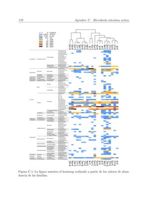 178 Ap´endice C. Microbiota intestina activa.
4-HC
4-PA
4-LC
4-R
4-FS
3-HC
3-PA
3-LC
3-R
3-FS
2-HC
2-PA
2-LC
2-R
2-FS
1-HC
1-PA
1-LC
1-R
1-FS
4-HC
4-PA
4-LC
4-R
4-FS
3-HC
3-PA
3-LC
3-R
3-FS
2-HC
2-PA
2-LC
2-R
2-FS
1-HC
1-PA
1-LC
1-R
1-FS
0 - 0.001%
0.001 - 0.01%
0.01 - 0.1%
0.1 - 1%
1 - 10%
10 - 20%
20 - 30%
30 - 40%
40 - 50%
Actinobacteria Actinobacteria (class)
Actinomycetales
Actinomycetaceae
Corynebacteriaceae
Dermabacteraceae
Geodermatophilaceae
Gordoniaceae
Intrasporangiaceae
Microbacteriaceae
Micrococcaceae
Nocardiaceae
Nocardioidaceae
Propionibacteriaceae
uc_Micrococcineae
Bifidobacteriales Bifidobacteriaceae
Coriobacteriales Coriobacteriaceae
uc_Actinobacteria (class) uc_Actinobacteria (class)
Bacteroidetes
Bacteroidia Bacteroidales
Bacteroidaceae
Porphyromonadaceae
Prevotellaceae
Rikenellaceae
uc_Bacteroidales
Cytophagia Cytophagales Cytophagaceae
Flavobacteria Flavobacteriales Flavobacteriaceae
Cyanobacteria uc_Cyanobacteria Prochlorales Prochlorococcaceae
Deinococcus Thermus Deinococci Thermales-Thermaceae
Euryarchaeota uc_Euryarchaeota uc_Euryarchaeota uc_Euryarchaeota
Fibrobacteres Fibrobacteres (class) Fibrobacterales Fibrobacteraceae
Firmicutes
Bacilli
Bacillales
Bacillaceae
Planococcaceae
Staphylococcaceae
Thermoactinomycetaceae
uc_Bacillales
Lactobacillales
Aerococcaceae
Carnobacteriaceae
Enterococcaceae
Lactobacillaceae
Streptococcaceae
Clostridia
Clostridiales
Clostridiaceae
Fam. XI.
Fam. XII.
Fam. XIII.
Fam. XVIII.
Eubacteriaceae
Graciibacteraceae
Lachnospiraceae
Oscillospiraceae
Peptococcaceae
Peptostreptococcaceae
Ruminococcaceae
Syntrophomonadaceae
uc_Clostridiales
Thermoanaerobacterales Fam. IV.
uc_Clostridia uc_Clostridia
Erysipelotrichi Erysipelotrichales Erysipelotrichaceae
Negativicutes Selenomonadales
Acidaminococcaceae
uc_Selenomonadales
Veillonellaceae
uc_Firmicutes uc_Firmicutes uc_Firmicutes
Fusobacteria Fusobacteria (class) Fusobacteriales Fusobacteriaceae
Lentisphaerae uc_Lentisphaerae uc_Lentisphaerae Victivallaceae
Proteobacteria
Alphaproteobacteria
Caulobacterales Caulobacteraceae
Rhizobiales
Bradyrhizobiaceae
Brucellaceae
Methylobacteriaceae
Methylocystaceae
Rhizobiaceae
uc_Rhizobiales
Rhodobacterales Rhodobacteraceae
Rhodospirillales
Acetobacteraceae
Rhodospirillaceae
Rickettsiales Rickettsiaceae
Sphingomonadales Sphingomonadaceae
uc_Alphaproteobacteria uc_Alphaproteobacteria
Betaproteobacteria
Burkholderiales
Alcaligenaceae
Comamonadaceae
Oxalobacteraceae
uc_Burkholderiales
Neisseriales Neisseriaceae
Deltaproteobacteria
Desulfovibrionales Desulfovibrionaceae
Desulfuromonadales
Geobacteraceae
Pelobacteraceae
Epsilonproteobacteria Campylobacterales Campylobacteraceae
Gammaproteobacteria
Aeromonadales Aeromonadaceae
Enterobacteriales Enterobacteriaceae
Pasteurellales Pasteurellaceae
Pseudomonadales
Moraxellaceae
Pseudomonadaceae
Xanthomonadales Xanthomonadaceae
Synergistetes Synergistia Synergistales Synergistaceae
Tenericutes Mollicutes
Acholeplasmatales Acholeplasmataceae
Anaeroplasmatales Anaeroplasmataceae
uc_Bacteria uc_Bacteria uc_Bacteria uc_Bacteria
Verrucomicrobia Verrucomicrobiae Verrucomicrobiales Verrucomicrobiaceae
Figura C.1: La ﬁgura muestra el heatmap realizado a partir de los valores de abun-
dancia de las familias.
 