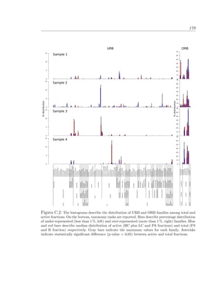 179
Figura C.2: The histograms describe the distribution of URB and ORB families among total and
active fractions. On the bottom, taxonomy ranks are reported. Bars describe percentage distribution
of under-represented (less than 1 %, left) and over-represented (more than 1 %, right) families. Blue
and red bars describe median distribution of active (HC plus LC and PA fractions) and total (FS
and R fraction) respectively. Gray bars indicate the maximum values for each family. Asterisks
indicate statistically signiﬁcant diﬀerence (p-value = 0,05) between active and total fractions.
 