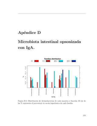 Ap´endice D
Microbiota intestinal opsonizada
con IgA.
Families distribution
family
%
10^−2.010^−1.510^−1.010^−0.5
Corynebacteriaceae
Microbacteriaceae
Micrococcaceae
Nocardiaceae
Propionibacteriaceae
ud−Actinomycetales
Coriobacteriaceae
FS−0
FS−3
FS−10
FS−13
IgAPos−0
IgAPos−3
IgAPos−10
IgAPos−13
Figura D.1: Distribuci´on de Actinobacterias de cada muestra y fracci´on. El eje de
las Y representa el porcentaje en escala logar´ıtmica de cada familia.
181
 