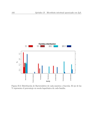 182 Ap´endice D. Microbiota intestinal opsonizada con IgA.
Families distribution
family
%
10^−210^−110^010^1
Bacteroidaceae
Porphyromonadaceae
Prevotellaceae
Rikenellaceae
ud−Bacteroidales
Flavobacteriaceae
ud−Bacteroidetes
FS−0
FS−3
FS−10
FS−13
IgAPos−0
IgAPos−3
IgAPos−10
IgAPos−13
Figura D.2: Distribuci´on de Bacteroidetes de cada muestra y fracci´on. El eje de las
Y representa el porcentaje en escala logar´ıtmica de cada familia.
 