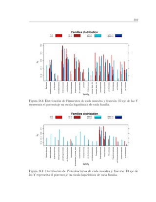 183
Families distribution
family
%
10^−210^−110^010^110^2
Bacillaceae
Staphylococcaceae
ud−Bacillales
Carnobacteriaceae
Enterococcaceae
Lactobacillaceae
Leuconostocaceae
Streptococcaceae
ud−Lactobacillales
ud−Bacilli
Eubacteriaceae
Incertae_Sedis_XIII
Incertae_Sedis_XIV
Lachnospiraceae
Ruminococcaceae
ud−Clostridiales
Veillonellaceae
ud−Clostridia
Erysipelotrichaceae
ud−Firmicutes
FS−0
FS−3
FS−10
FS−13
IgAPos−0
IgAPos−3
IgAPos−10
IgAPos−13
Figura D.3: Distribuci´on de Firmicutes de cada muestra y fracci´on. El eje de las Y
representa el porcentaje en escala logar´ıtmica de cada familia.
Families distribution
family
%
10^−210^−110^010^1
Caulobacteraceae
Bradyrhizobiaceae
Erythrobacteraceae
Sphingomonadaceae
ud−Sphingomonadales
ud−Alphaproteobacteria
Burkholderiaceae
Burkholderiales_incertae_sedis
Comamonadaceae
Oxalobacteraceae
ud−Burkholderiales
ud−Betaproteobacteria
Polyangiaceae
Enterobacteriaceae
Pasteurellaceae
Moraxellaceae
Pseudomonadaceae
ud−Gammaproteobacteria
Xanthomonadaceae
ud−Proteobacteria
FS−0
FS−3
FS−10
FS−13
IgAPos−0
IgAPos−3
IgAPos−10
IgAPos−13
Figura D.4: Distribuci´on de Proteobacterias de cada muestra y fracci´on. El eje de
las Y representa el porcentaje en escala logar´ıtmica de cada familia.
 