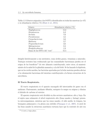 1.1. La microbiota humana. 11
Tabla 1.2: G´eneros asignados a los 9 OTUs identiﬁcados en todas las muestras (n=47)
y su abundancia relativa ( %) (Hunt et al., 2011).
G´enero Abundancia relativa ( %)
Staphylococcus 15,8
Streptococcus 8,2
Serratia 7,6
Pseudomonas 4,5
Corynebacterium 3,8
Ralstonia 3,7
Propionibacterium 3,6
Sphingomonas 2,4
Bradyrhizobiaceae 1,9
Suma de los OTUs del “core” 51,5
dirigido hist´oricamente a sus nutrientes, como ´acidos grasos, vitaminas y minerales.
Trabajos recientes han evidenciado que las comunidades bacterianas pueden ser el
origen de los beneﬁcios13
de este alimento contribuyendo, entre otros, al manteni-
miento de la salud de la gl´andula mamaria y a la del beb´e. Se ha lanzado la hip´otesis,
que en los reci´en nacidos, las bacterias aportadas por la leche materna pueden afectar
a la colonizaci´on bacteriana del intestino contribuyendo a la futura estructura de la
microbiota.
El Tracto Respiratorio.
El tracto respiratorio es el aparato encargado del intercambio de gases con el
ambiente. Pasivamente, mediante difusi´on, enriquece la sangre en ox´ıgeno y elimina
el di´oxido de carbono al exterior.
El aparato respiratorio est´a dividido en dos sectores anat´omicos: alto y bajo. En
el sujeto sano solamente el ´arbol respiratorio alto (fosas nasales y faringe) presen-
ta microorganismos, mientras que los senos nasales, el o´ıdo medio, la tr´aquea, los
bronquios pulmonares y la pleura son est´eriles (Flanagan et al., 2007). A nivel de
las fosas nasales la estructura anat´omica tortuosa hace que la corriente de aire sea
13
A corto y largo plazo.
 