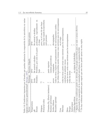 1.1. La microbiota humana. 31
Tabla1.6:Condicionesimpuestasporelhombrequepuedeninﬂuenciarlacomposici´ondelamicrobiotaenvarias
regionesdeltractogastrointestinala
(Savage,1977).
FactorEst´omagoIntestinodelgadoIntestinogrueso
Temperatura37¥C37¥C37¥C
pH´AcidoDeneutralaalcalinoDeneutralaalcalino
EstasisPeri´odicaPeri´odica,perosoloenlaparte
baja
prolongada,especialmenteen
elciego
Ox´ıgenob
??poco,enelcasodequehaya
Potencialredox??muybajocuandolamicrobiota
est´apresente
VitaminaB12(Factorintr´ınseco)?partesuperior?
Enzimas(prote´ınas)?enzimaspancre´aticas?
´Acidosbiliarespocosconjugadosdeconjugados
Recambioepitelialtodaslas´areas;requieredelremplazamientodelosmicroorganismosunidos;
lasc´elulasdesprendidaspuedenterminarcomonutrientesparalosmicroorganismos
Urea??enelciego
Mucinastodaslas´areas;puedeactuarcomonutrienteparalosmicroorganismos;
contribuyealambienteviscoso
Dietatodaslas´areas;act´uacomonutrienteparalosmicroorganismos
Drogastodaslas´areas
Anticuerpos???
C´elulasfagoc´ıticas?encriptasdeLeiberkuhn?
a
Algunadeestascondicionespuedeseralteradaporlapropiamicrobiotaparaserm´asomenosefectiva
inﬂuenciandolacomposici´ondelacomunidadmicrobianaenconjunto(44,104)
b
?Nohayevidenciassuﬁcientesparasugerirqueestefactorpuedeoperarenestaregi´on
 