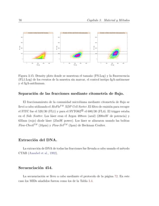 76 Cap´ıtulo 3. Material y M´etodos
Figura 3.15: Density plots donde se muestran el tama˜no (FS.Log) y la ﬂuorescencia
(FL1.Log) de los eventos de la muestra sin marcar, el control isotipo IgA-antimouse
y el IgA-antihuman.
Separaci´on de las fracciones mediante citometr´ıa de ﬂujo.
El fraccionamiento de la comunidad microbiana mediante citometr´ıa de ﬂujo se
llev´o a cabo utilizando el MoFloTM
XDP Cell Sorter. El ﬁltro de emisi´on para recoger
el FITC fue el 520/30 (FL1) y para el SYTO62 R
el 680/30 (FL4). El trigger estaba
en el Side Scatter. Los l´aser eran el Argon 488nm (azul) (200mW de potencia) y
635nm (rojo) diode l´aser (25mW power). Los l´aser se alinearon usando las bolitas
Flow-CheckTM
(10µm) y Flow-SetTM
(3µm) de Beckman Coulter.
Extracci´on del DNA.
La extracci´on de DNA de todas las fracciones fue llevada a cabo usando el m´etodo
CTAB (Ausubel et al., 1992).
Secuenciaci´on 454.
La secuenciaci´on se llevo a cabo mediante el protocolo de la p´agina 72. En este
caso los MIDs a˜nadidos fueron como los de la Tabla 3.4.
 
