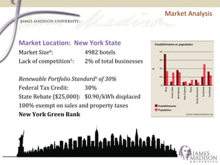 Market Analysis
Market Location: New York State
Market Size8
: 4982 hotels
Lack of competition5
: 2% of total businesses
Renewable Portfolio Standard9
of 30%
Federal Tax Credit: 30%
State Rebate ($25,000): $0.90/kWh displaced
100% exempt on sales and property taxes
New York Green Bank
 