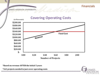 Financials
*Based on revenue AFTER the initial 5 years
*162 projects needed to just cover operating costs
Revenue
 