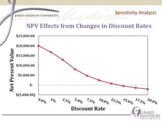 Sensitivity Analysis
 