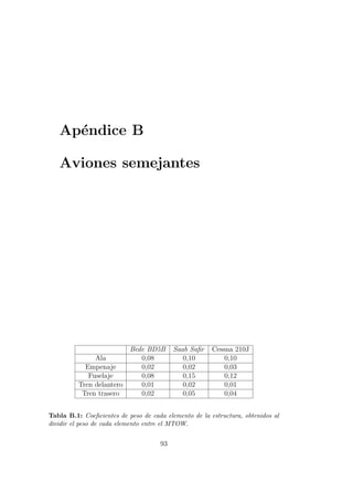 Ap´endice B
Aviones semejantes
Bede BD5B Saab Saﬁr Cessna 210J
Ala 0,08 0,10 0,10
Empenaje 0,02 0,02 0,03
Fuselaje 0,08 0,15 0,12
Tren delantero 0,01 0,02 0,01
Tren trasero 0,02 0,05 0,04
Tabla B.1: Coeﬁcientes de peso de cada elemento de la estructura, obtenidos al
dividir el peso de cada elemento entre el MTOW.
93
 