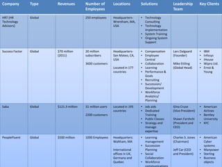 Company Type Revenues Number of
Employees
Locations Solutions Leadership
Team
Key Clients
HRT (HR
Technology
Advisors)
Global 250 employees Headquarters-
Wrentham, MA,
USA
• Technology
Consulting
• Technology
Implementation
• System Training
• Ongoing System
Support
Success Factor Global $70 million
(2011)
20 million
subscribers
3600 customers
Headquarters-
San Mateo, CA,
USA
Located in 177
countries
• Compensation
• Employee
Central
• Collaboration
• Learning
• Performance &
Goals
• Recruiting
• Succession/
Development
• Workforce
Analytics/
Planning
Lars Dalgaard
(Founder)
Mike Ettling
(Global Head)
• IBM
• Infosys
• iHouse
• Wipro Ltd.
• Ernst &
Young
Saba Global $121.3 million 31 million users
2200 customers
Located in 195
countries
• Job aids
• Dedicated
Training
• Public Classes
• Strategy and
manage
expertise
Gina Cruse
(Vice President)
Shawn Farshchi
(President and
CEO)
• American
Airlines
• Bentley
University
• KFC
PeopleFluent Global $500 million 1000 Employees Headquarters:
Waltham, MA
International
offices in UK,
Germany and
Quebec
• Learning
management
• Succession
Planning
• Social
Collaboration
• Workforce
Charles S. Jones
(Chairman)
Jeff Car (CEO
and President)
• American
Cyber
systems
• Manpower
• Sterling
• Business
objects
 