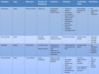 Company Type Revenues Number of
Employees
Locations Solutions Leadership
Team
Key Clients
TeamLease Indian 700 crore (2012) 1200 crore Ahmedabad,
Bangalore,
Delhi, Chennai
• Temporary
staffing
• Permanent
recruitments
• Payroll Process
Outsourcing
• Regulatory
Compliances
Services
• Assessment
services
• Corporate
Training services
Ashok Reddy
(Founder and
CEO)
• IIJT
• TeamLease
Skills
University
Zeus Learning Indian 150-499
employees
India, North
America, Europe
EnLite (E- learning) Ashutosh Garg
(Head)
• Discovery
Learning
• Carnegie
Learning
Sumtotal Global $220 million 45 million users
3500 customers
Headquarters:
Gainesville, FL,
USA
Offices in 13
countries. India:
Hyderabad
• Talent Expansion
(only one to use
this)
Hardeep Gulati
(CEO)
• Hp
Education
services
• Cloudpay
• Adayana
Aspiring Minds Indian 2 crore (2010) 16-50
employees
Offices in Delhi,
Bangalore and
Mumbai
• IT
• Knowledge
Process
Outsourcing
• Retail
• Life sciences
• Hospitality
• Manufacturing
• Banking
Himanshu
Aggarwal (CEO
and co
founder)
Varun Aggarwal
(CTO, COO, Co
founder)
• HCL
connect
• Godrej
• Tata
Motors
• Ericsson
 