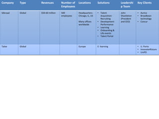 Company Type Revenues Number of
Employees
Locations Solutions Leadershi
p Team
Key Clients
Silkroad Global $50-60 million 500
employees
Headquarters-
Chicago, IL, US
Many offices
worldwide
• Talent
Acquisition-
Recruiting
• Development-
Performance
• Learning
• Onboarding &
Life events
• Talent Portal
John
Shackleton
(President
and CEO)
• Aurico
• Broadbean
technology
• Concur
Taloe Global Europe E- learning • U. Porto
• Innovate4future
• UniPD
 