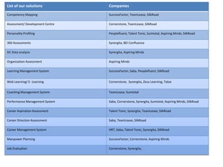 List of our solutions Companies
Competency Mapping SuccessFactor, TeamLease, SilkRoad
Assessment/ Development Centre Cornerstone, TeamLease, SilkRoad
Personality Profiling Peoplefluent, Talent Tonic, Sumtotal, Aspiring Minds, SilkRoad
360 Assessments Synergita, BEI Confluence
DC Data analysis Synergita, Aspiring Minds
Organization Assessment Aspiring Minds
Learning Management System SuccessFactor, Saba, Peoplefluent, SilkRoad
Web Learning/ E- Learning Cornerstone, Synergita, Zeus Learning, Taloe
Coaching Management System TeamLease, Sumtotal
Performance Management System Saba, Cornerstone, Synergita, Sumtotal, Aspiring Minds, SilkRoad
Career Aspiration Assessment Talent Tonic, Synergita, TeamLease, SilkRoad
Career Direction Assessment Saba, TeamLease, SilkRoad
Career Management System HRT, Saba, Talent Tonic, Synergita, SilkRoad
Manpower Planning SuccessFactor, Cornerstone, Aspiring Minds
Job Evaluation Cornerstone, Synergita,
 