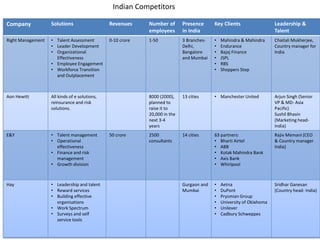 Company Solutions Revenues Number of
employees
Presence
in India
Key Clients Leadership &
Talent
Right Management • Talent Assessment
• Leader Development
• Organizational
Effectiveness
• Employee Engagement
• Workforce Transition
and Outplacement
0-10 crore 1-50 3 Branches-
Delhi,
Bangalore
and Mumbai
• Mahindra & Mahindra
• Endurance
• Bajaj Finance
• JSPL
• RBS
• Shoppers Stop
Chaitali Mukherjee,
Country manager for
India
Aon Hewitt All kinds of e solutions,
reinsurance and risk
solutions.
8000 (2000),
planned to
raise it to
20,000 in the
next 3-4
years
13 cities • Manchester United Arjun Singh (Senior
VP & MD- Asia
Pacific)
Sushil Bhasin
(Marketing head-
India)
E&Y • Talent management
• Operational
effectiveness
• Finance and risk
management
• Growth division
50 crore 2500
consultants
14 cities 63 partners:
• Bharti Airtel
• ABB
• Kotak Mahindra Bank
• Axis Bank
• Whirlpool
Rajiv Memani (CEO
& Country manager
India)
Hay • Leadership and talent
• Reward services
• Building effective
organisations
• Work Spectrum
• Surveys and self
service tools
Gurgaon and
Mumbai
• Aetna
• DuPont
• Prysmian Group
• University of Oklahoma
• Unilever
• Cadbury Schweppes
Sridhar Ganesan
(Country head- India)
Indian Competitors
 