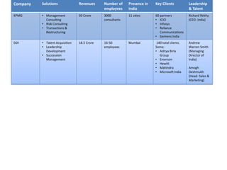 Company Solutions Revenues Number of
employees
Presence in
India
Key Clients Leadership
& Talent
KPMG • Management
Consulting
• Risk Consulting
• Transactions &
Restructuring
50 Crore 3000
consultants
11 cities 60 partners
• ICICI
• Infosys
• Reliance
Communications
• Siemens India
Richard Rekhy
(CEO- India)
DDI • Talent Acquisition
• Leadership
Development
• Succession
Management
18.5 Crore 16-50
employees
Mumbai 140 total clients.
Some:
• Aditya Birla
Group
• Emerson
• Hewitt
• Mahindra
• Microsoft India
Andrew
Warren Smith
(Managing
Director of
India)
Amogh
Deshmukh
(Head- Sales &
Marketing)
 