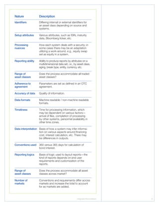 Integrated Reconciliation 11
Nature Description
Identifiers Differing internal or external identifiers for
an asset class depending on source and
systems.
Setup attributes Various attributes, such as ISIN, maturity
data, Bloomberg ticker, etc.
Processing
nuances
How each system deals with a security; in
some cases there may be an adaptation
utilizing a work-around, e.g., equity swap
set as equity in a system.
Reporting ability Ability to produce reports by attributes on a
multidimensional data set, i.e., by asset class,
aging, break type, entity, currency, etc.
Range of
asset classes
Does the process accommodate all traded
asset classes?
Adherence to
agreement
Parameters are set as defined in an OTC
agreement.
Accuracy of data Quality of information.
Data formats Machine readable / non-machine readable
formats.
Timeliness Time for processing information, which
may be dependent on various factors—
arrival of files, completion of processing
by other systems, personnel availability in
other time zones.
Data interpretation Basis of how a system may infer informa-
tion on various aspects around financing
cost, interest calculation, etc. There may
be differences in outputs.
Conventions used 360 versus 365 days for calculation of
bond interest.
Reporting logics Basis of logic used to layout reports—the
kind of reports depends on end user
requirements and customization of the
reports.
Range of
asset classes
Does the process accommodate all asset
classes across market?
Number of
markets
Conventions and requirements differ across
markets and increase the total to account
for as markets are added.
 