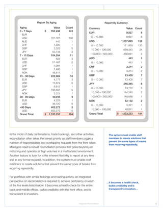 Integrated Reconciliation 15
In the midst of daily confirmations, trade bookings, and other activities,
reconciliation often takes the lowest priority as staff members juggle a
number of responsibilities and overlapping requests from the front office.
Managers need a robust reconciliation process that goes beyond just
matching and operates at high volumes in a multifaceted environment.
Another feature to look for is the inherent flexibility to report at any time
and in any format required. In addition, the system must enable staff
members to create solutions that prevent the same types of breaks from
recurring repeatedly.
For portfolios with similar holdings and trading activity, an integrated
perspective on reconciliation is required to achieve proficiency on each
of the five levels listed below. It becomes a health check for the entire
back and middle offices, builds credibility with the front office, and is
transparent to investors.
Report By Aging
Aging Value Count
0 - 7 Days $ 762,498 143
EUR 1 1
USD 701,761 132
AUD 443 1
CHF 1,220 1
GBP 3,325 5
JPY 55,748 3
7 - 15 Days 104,554 11
EUR 823 3
USD 51,465 5
CHF 1,994 1
GBP 1,460 1
NOK 48,811 1
15 - 30 Days 222,984 16
EUR 4,777 3
USD 15,674 6
GBP 8,615 1
JPY 190,597 5
NOK 3,321 1
30 - 90 Days 40,945 9
EUR 4,225 1
USD 36,720 8
90 Days 402,272 5
USD 402,272 5
Grand Total $ 1,533,253 184
Report By Currency
Currency Value Count
EUR 9,827 8
0 – 10,000 9,827 8
USD 1,207,893 156
0 – 10,000 171,859 130
10,000 – 100,000 669,343 24
100,000 – 500,000 366,691 2
AUD 443 1
0 – 10,000 443 1
CHF 3,214 2
0 – 10,000 3,214 2
GBP 13,400 7
0 – 10,000 13,400 7
JPY 246,345 8
0 – 10,000 13,712 5
10,000 – 100,000 114,545 2
100,000 – 500,000 118,088 1
NOK 52,132 2
0 – 10,000 3,321 1
10,000 – 100,000 48,811 1
Grand Total $ 1,533,253 184
The system must enable staff
members to create solutions that
prevent the same types of breaks
from recurring repeatedly.
…it becomes a health check,
builds credibility and is
transparent to investors…
 