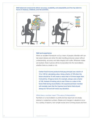 20 Integrated Reconciliation
Skill and experience
When an excellent framework run by a team of people unfamiliar with cer-
tain asset classes and when the data handling produces output without
understanding, accuracy and data integrity both suffer. Whenever trades
are booked, these nuances will be incorporated into the reconciliation,
whether there is a break or not.
What does a number mean? The value of interpretation
Numbers on a reconciliation or profit-and-loss report are not simply
abstract or subjective numbers. Breaks and changes in valuations occur
for a variety of reasons, from simple human error to timing issues and from
Mismatched
data
Settlements
Reconciled
data
Wires
Wires
Settlements
Well-balanced components deliver accuracy, scalability, and adaptability and free top talent to
focus on treasury, collateral, and risk activities.
Certain fixed income products that pay principal use a factor of
10 or 100 for calculating value. Using a factor of 100 when the
factor should be 10 will create a value that is 10 times larger than
it should be. A Cyprus bond, for example, always uses a factor
of 100. Instead of looking only to see if there is a value in the
factor field during reconciliation, the experienced team member
will mentally mark that the Cypress bond factor field should
always be 100 and will notice any deviation.
 