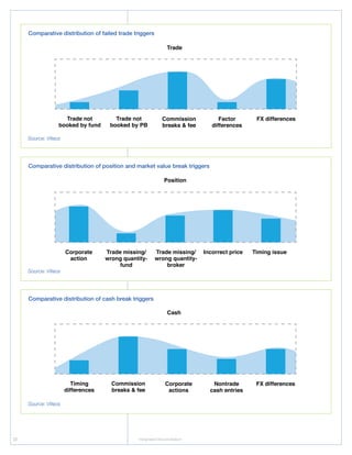 22 Integrated Reconciliation
Trade
Trade not
booked by fund
Trade not
booked by PB
Commission
breaks  fee
Factor
differences
FX differences
Position
Corporate
action
Trade missing/
wrong quantity-
fund
Trade missing/
wrong quantity-
broker
Incorrect price Timing issue
Cash
Timing
differences
Commission
breaks  fee
Corporate
actions
Nontrade
cash entries
FX differences
Comparative distribution of failed trade triggers
Comparative distribution of position and market value break triggers
Comparative distribution of cash break triggers
Source: Viteos
Source: Viteos
Source: Viteos
 