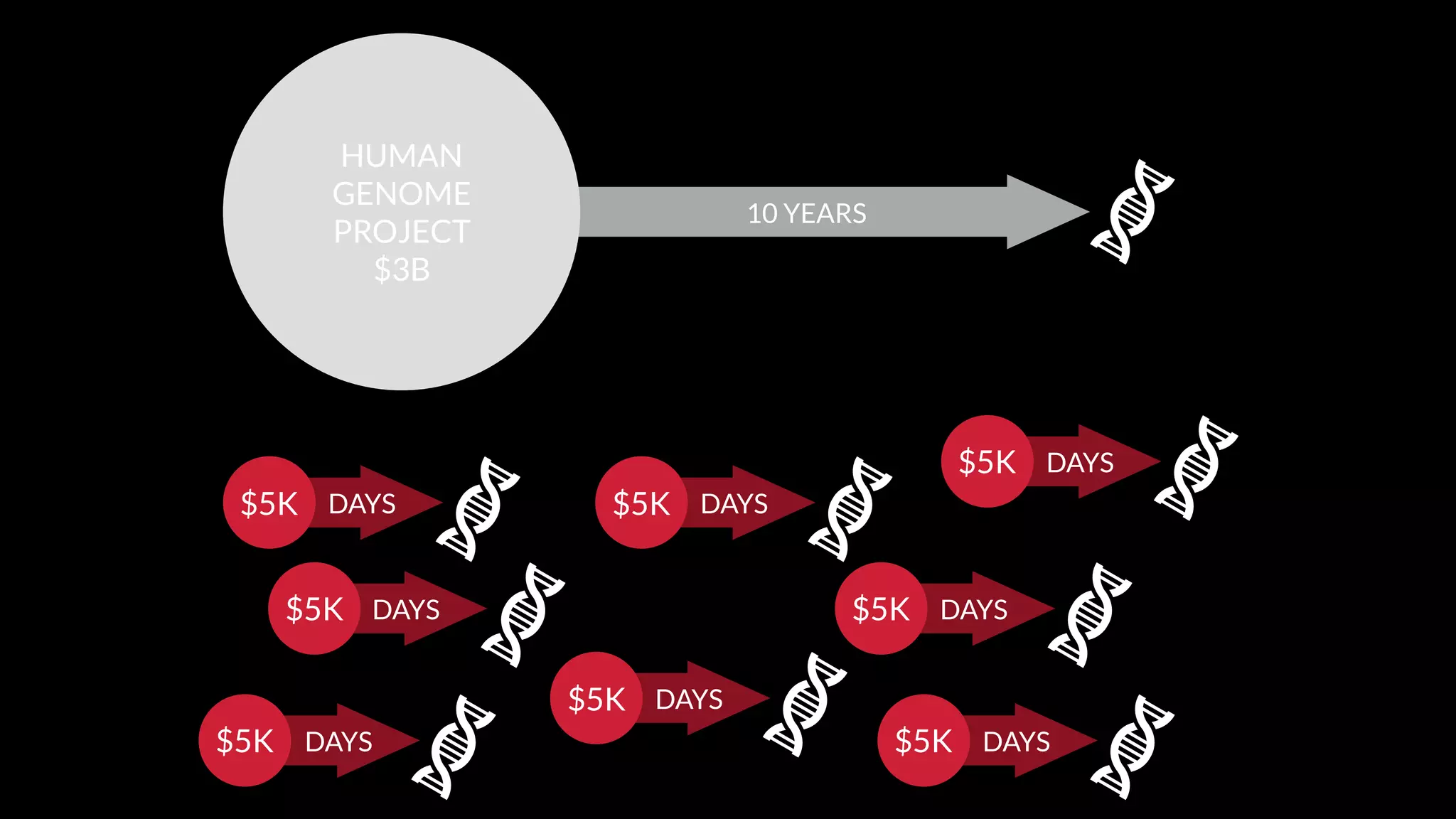 10 YEARS
HUMAN
GENOME
PROJECT
$3B
DAYS$5K
DAYS$5K
DAYS$5K
DAYS$5K
DAYS$5K
DAYS$5K
DAYS$5K
DAYS$5K
 