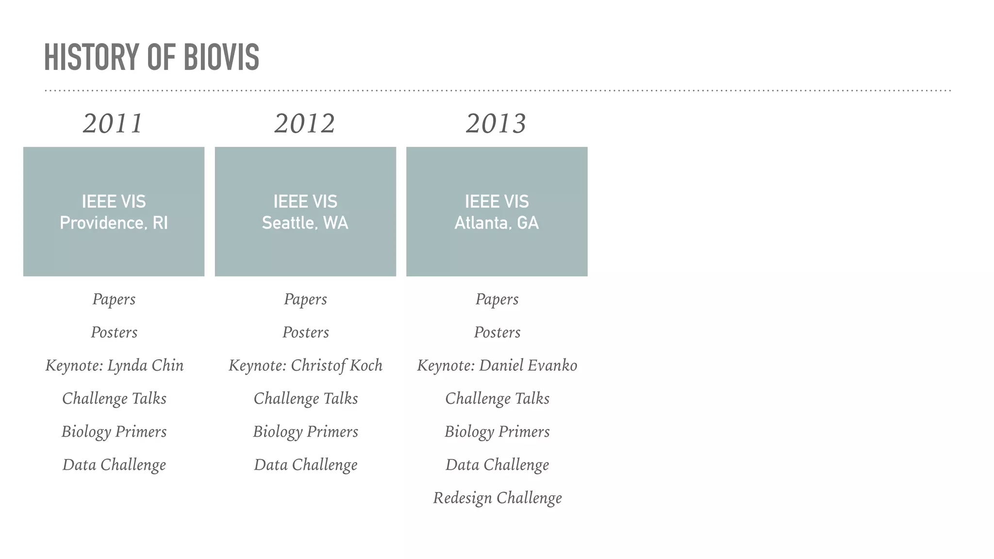 HISTORY OF BIOVIS
IEEE VIS
Providence, RI
2011
Papers
Posters
Keynote: Lynda Chin
Challenge Talks
Biology Primers
Data Challenge
IEEE VIS
Seattle, WA
2012
Papers
Posters
Keynote: Christof Koch
Challenge Talks
Biology Primers
Data Challenge
IEEE VIS
Atlanta, GA
2013
Papers
Posters
Keynote: Daniel Evanko
Challenge Talks
Biology Primers
Data Challenge
Redesign Challenge
 