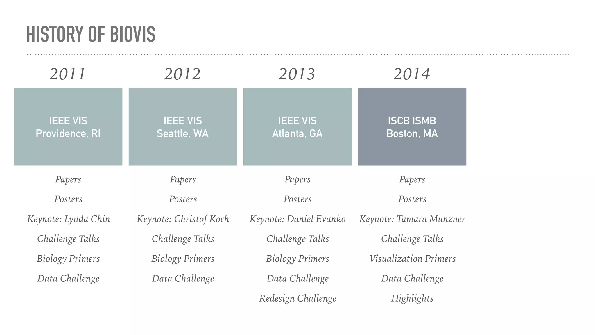 HISTORY OF BIOVIS
IEEE VIS
Providence, RI
2011
Papers
Posters
Keynote: Lynda Chin
Challenge Talks
Biology Primers
Data Challenge
IEEE VIS
Seattle, WA
2012
Papers
Posters
Keynote: Christof Koch
Challenge Talks
Biology Primers
Data Challenge
IEEE VIS
Atlanta, GA
2013
Papers
Posters
Keynote: Daniel Evanko
Challenge Talks
Biology Primers
Data Challenge
Redesign Challenge
ISCB ISMB
Boston, MA
2014
Papers
Posters
Keynote: Tamara Munzner
Challenge Talks
Visualization Primers
Data Challenge
Highlights
 