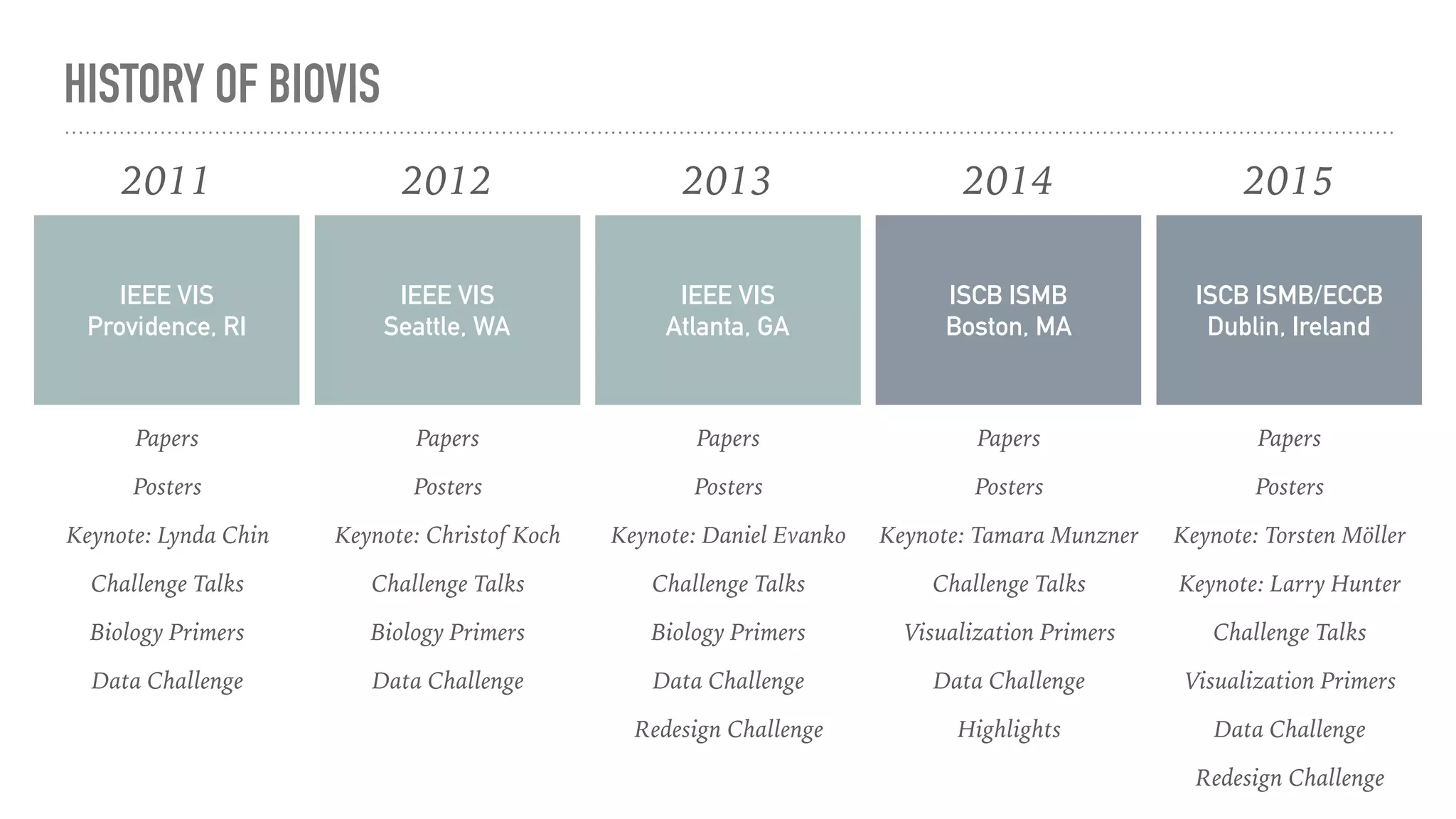 HISTORY OF BIOVIS
IEEE VIS
Providence, RI
2011
Papers
Posters
Keynote: Lynda Chin
Challenge Talks
Biology Primers
Data Challenge
IEEE VIS
Seattle, WA
2012
Papers
Posters
Keynote: Christof Koch
Challenge Talks
Biology Primers
Data Challenge
IEEE VIS
Atlanta, GA
2013
Papers
Posters
Keynote: Daniel Evanko
Challenge Talks
Biology Primers
Data Challenge
Redesign Challenge
ISCB ISMB
Boston, MA
2014
Papers
Posters
Keynote: Tamara Munzner
Challenge Talks
Visualization Primers
Data Challenge
Highlights
ISCB ISMB/ECCB
Dublin, Ireland
2015
Papers
Posters
Keynote: Torsten Möller
Keynote: Larry Hunter
Challenge Talks
Visualization Primers
Data Challenge
Redesign Challenge
 