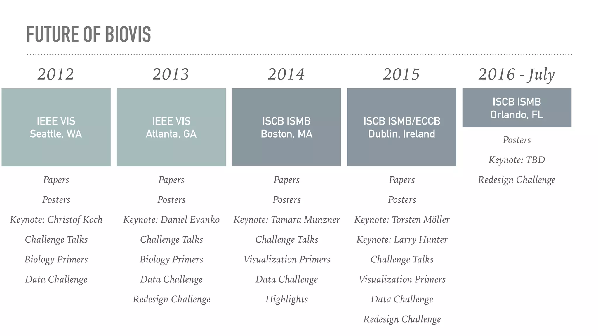 FUTURE OF BIOVIS
IEEE VIS
Seattle, WA
2012
Papers
Posters
Keynote: Christof Koch
Challenge Talks
Biology Primers
Data Challenge
IEEE VIS
Atlanta, GA
2013
Papers
Posters
Keynote: Daniel Evanko
Challenge Talks
Biology Primers
Data Challenge
Redesign Challenge
ISCB ISMB
Boston, MA
2014
Papers
Posters
Keynote: Tamara Munzner
Challenge Talks
Visualization Primers
Data Challenge
Highlights
ISCB ISMB/ECCB
Dublin, Ireland
2015
Papers
Posters
Keynote: Torsten Möller
Keynote: Larry Hunter
Challenge Talks
Visualization Primers
Data Challenge
Redesign Challenge
ISCB ISMB
Orlando, FL
2016 - July
Posters
Keynote: TBD
Redesign Challenge
 
