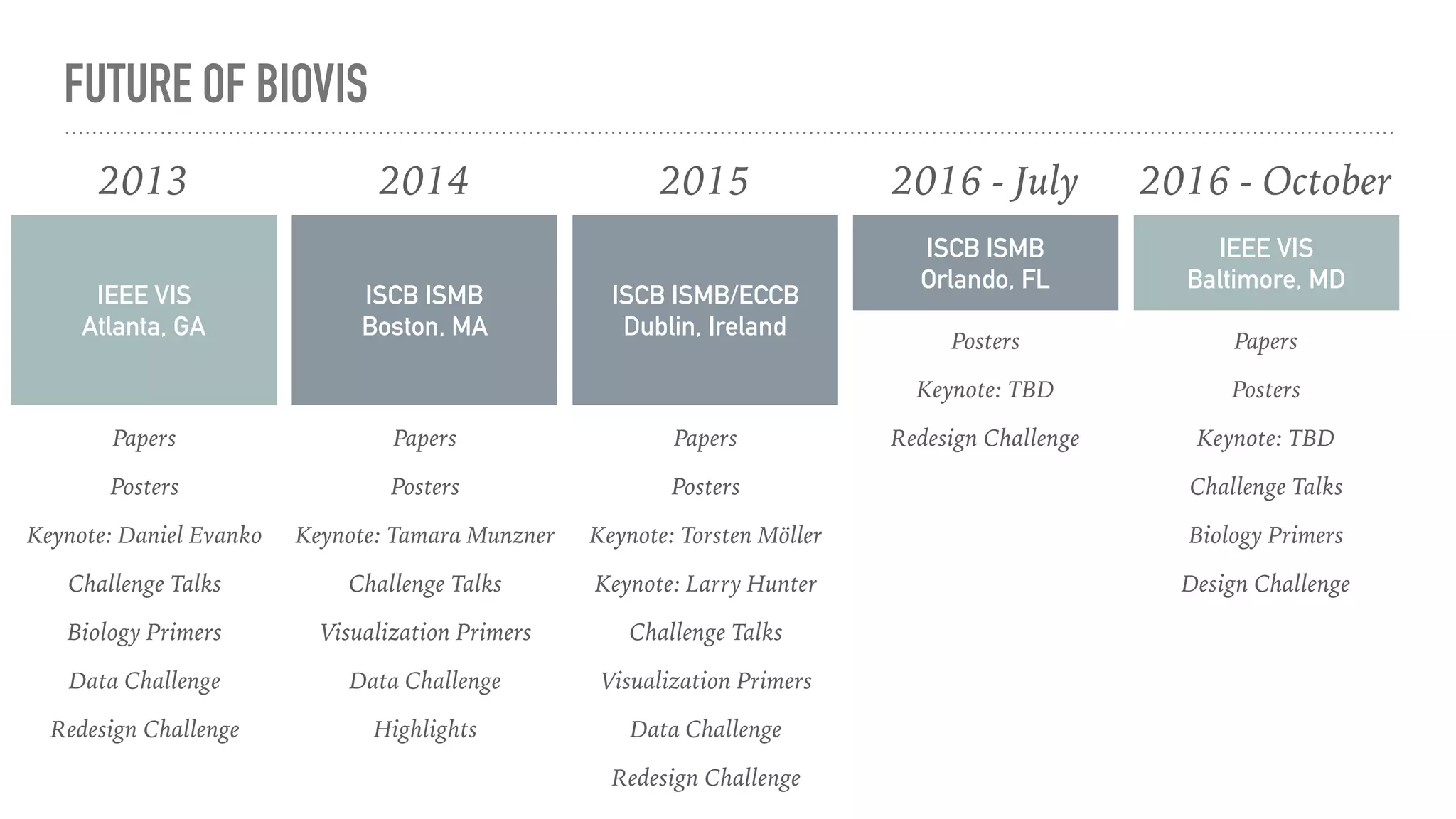 FUTURE OF BIOVIS
IEEE VIS
Atlanta, GA
2013
Papers
Posters
Keynote: Daniel Evanko
Challenge Talks
Biology Primers
Data Challenge
Redesign Challenge
ISCB ISMB
Boston, MA
2014
Papers
Posters
Keynote: Tamara Munzner
Challenge Talks
Visualization Primers
Data Challenge
Highlights
ISCB ISMB/ECCB
Dublin, Ireland
2015
Papers
Posters
Keynote: Torsten Möller
Keynote: Larry Hunter
Challenge Talks
Visualization Primers
Data Challenge
Redesign Challenge
ISCB ISMB
Orlando, FL
2016 - July
Posters
Keynote: TBD
Redesign Challenge
IEEE VIS
Baltimore, MD
2016 - October
Papers
Posters
Keynote: TBD
Challenge Talks
Biology Primers
Design Challenge
 