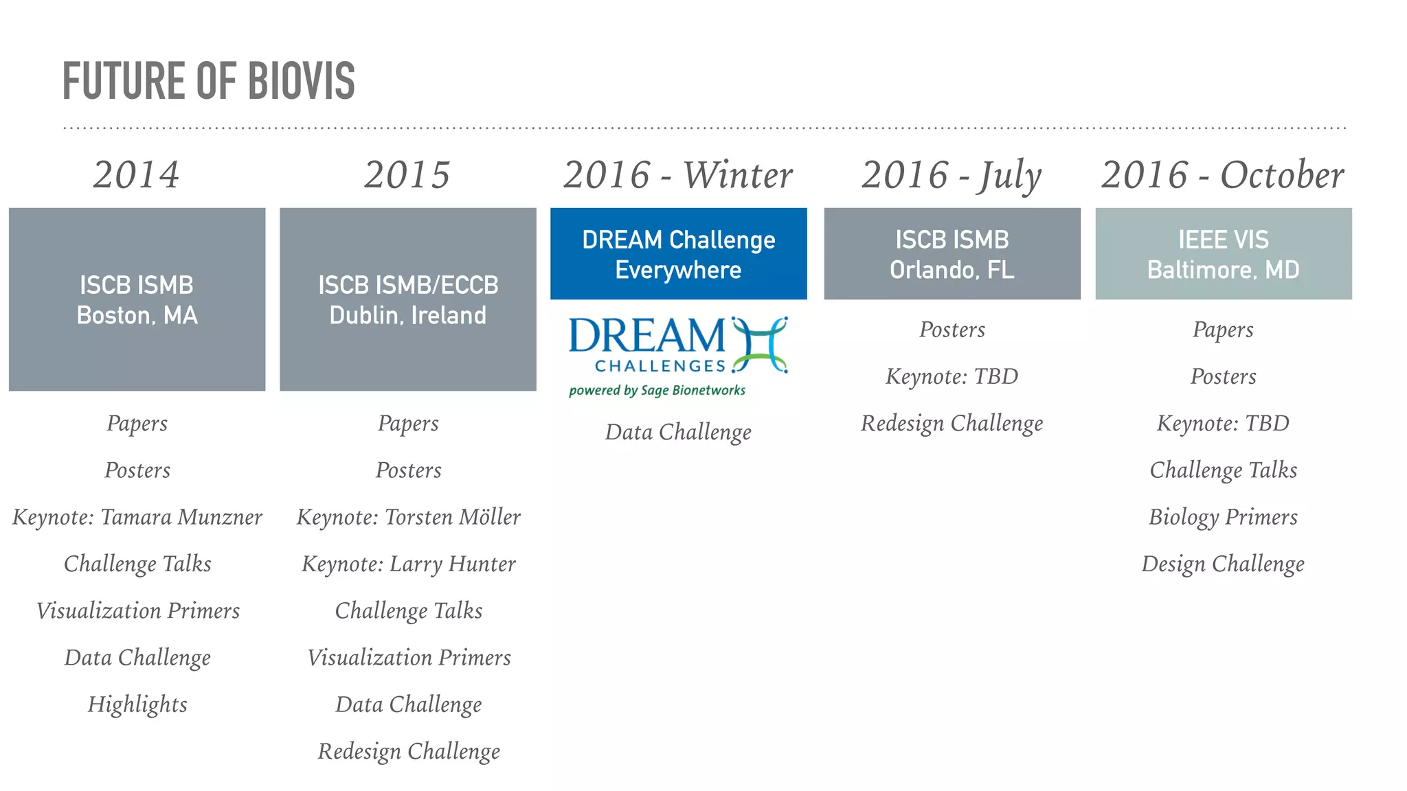 FUTURE OF BIOVIS
ISCB ISMB
Boston, MA
2014
Papers
Posters
Keynote: Tamara Munzner
Challenge Talks
Visualization Primers
Data Challenge
Highlights
ISCB ISMB/ECCB
Dublin, Ireland
2015
Papers
Posters
Keynote: Torsten Möller
Keynote: Larry Hunter
Challenge Talks
Visualization Primers
Data Challenge
Redesign Challenge
ISCB ISMB
Orlando, FL
2016 - July
Posters
Keynote: TBD
Redesign Challenge
IEEE VIS
Baltimore, MD
2016 - October
Papers
Posters
Keynote: TBD
Challenge Talks
Biology Primers
Design Challenge
DREAM Challenge
Everywhere
2016 - Winter
Data Challenge
 
