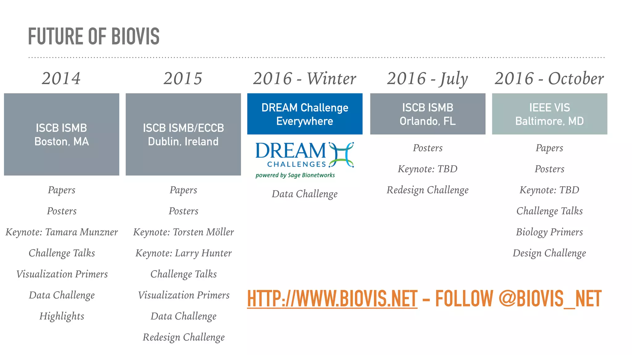 FUTURE OF BIOVIS
ISCB ISMB
Boston, MA
2014
Papers
Posters
Keynote: Tamara Munzner
Challenge Talks
Visualization Primers
Data Challenge
Highlights
ISCB ISMB/ECCB
Dublin, Ireland
2015
Papers
Posters
Keynote: Torsten Möller
Keynote: Larry Hunter
Challenge Talks
Visualization Primers
Data Challenge
Redesign Challenge
ISCB ISMB
Orlando, FL
2016 - July
Posters
Keynote: TBD
Redesign Challenge
IEEE VIS
Baltimore, MD
2016 - October
Papers
Posters
Keynote: TBD
Challenge Talks
Biology Primers
Design Challenge
DREAM Challenge
Everywhere
2016 - Winter
Data Challenge
HTTP://WWW.BIOVIS.NET - FOLLOW @BIOVIS_NET
 