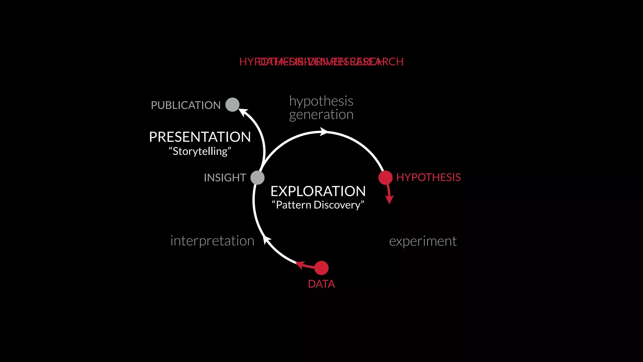 PUBLICATION
experiment
DATA
INSIGHT HYPOTHESIS
interpretation
HYPOTHESIS
DATA
hypothesis
generation
EXPLORATION
HYPOTHESIS-DRIVEN RESEARCHDATA-DRIVEN RESEARCH
PRESENTATION
“Storytelling”
“Pattern Discovery”
 