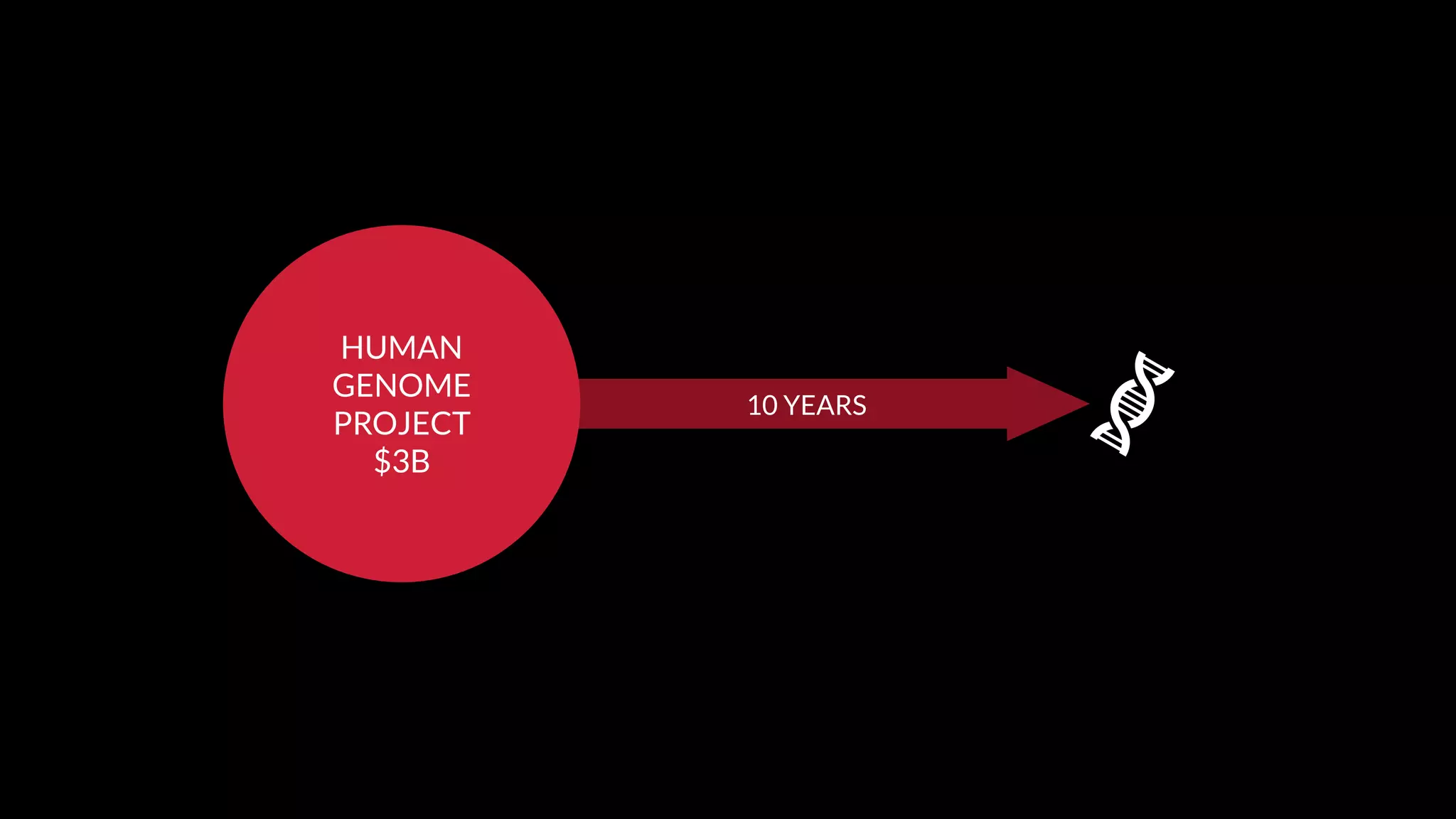 10 YEARS
HUMAN
GENOME
PROJECT
$3B
 