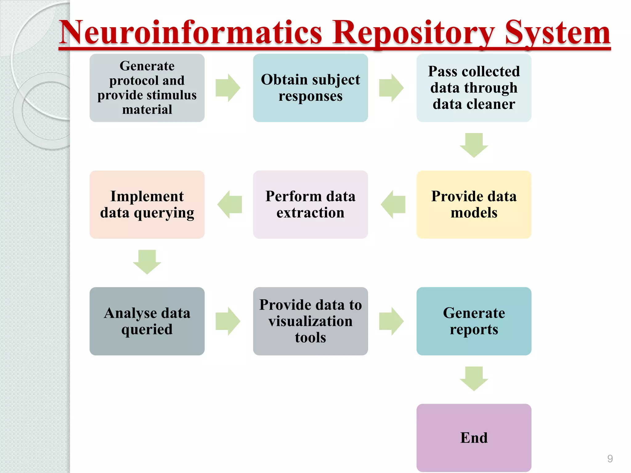 Neuroinformatics Repository System
Generate
protocol and
provide stimulus
material
Obtain subject
responses
Pass collected
data through
data cleaner
Provide data
models
Perform data
extraction
Implement
data querying
Analyse data
queried
Provide data to
visualization
tools
Generate
reports
End
9
 