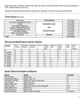 5
Keep horse reins, rug beater, chamber pot, cigar box, top hat, beaver pelt, willow china cup, and pudding pot in
trunk. Keep all books in trunk, too
Set Post Visit Activity Books and MHL bookmarks on side table or desk for easy access for teachers.
Time Frame 60 minutes
Introduction Focus Activity 5 minutes
Horseless Carriage/Horse Reins
Information Input
and
Guided Practice
10 minutes
Chores 5 minutes
Pink Feather/Cigar Box 10 minutes
Getting Published/Typewriter 5 minutes
Early Candlelight/Beaver Hat 10 minutes
Everything Pudding 5 minutes
Betsy Tacy Books/Diaries 5 minutes
Conclusion Closure 5 minutes
Total 60 minutes
Recommended GradeLevels for Stories
Grade Pink
Feather
Everything
Pudding
Horseless
Carriage
Hair Cut Betsin,
Tibbin
Bird
Queen of
May
Betsy
Meets
Tacy
Sand
Store
Betsy
into
Betsye
K x x x x
1st grade x x x x x x
2nd
grade x x x x x x x
3rd
grade x x x x x x x
4th
grade x x x x x x x x
5th
grade x x x x x x x
6th
grade x x x x x x x x
7th
grade x x x x x
8th
grade x x x x x
Book Title and Chapters of Stories
Story Book Chapter
Pink Feather Betsy Tacy 3
Everything Pudding Betsy, Tacy, Tib 5
Horseless Carriage Betsy and Tacy Go Downtown 2
Hair Cutting Betsy Tacy Tib 7
Betsin/Tibbin Bird Betsy Tacy Tib 2
Queen of May Betsy and Tacy Go Over the Big Hill 4-11
Betsy Meets Tacy Betsy Tacy 1-2
The Sand Store Betsy Tacy 9
Betsy into Betsye Betsy in Spite of Herself 16 and 22
 