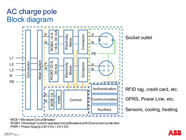EV infrastructure - AC charger ABB block diagram of rfid 