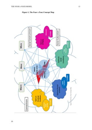 THE FOUR x FOUR MODEL 13
Figure 1. The Four x Four Concept Map
13
 