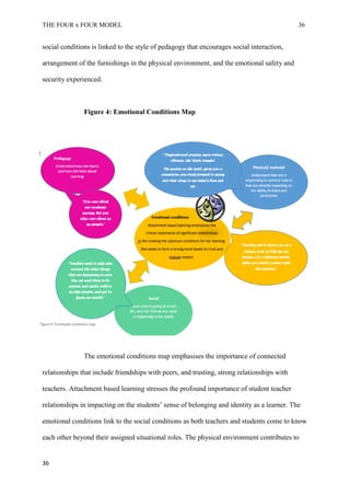 THE FOUR x FOUR MODEL 36
social conditions is linked to the style of pedagogy that encourages social interaction,
arrangement of the furnishings in the physical environment, and the emotional safety and
security experienced.
Figure 4: Emotional Conditions Map
The emotional conditions map emphasises the importance of connected
relationships that include friendships with peers, and trusting, strong relationships with
teachers. Attachment based learning stresses the profound importance of student teacher
relationships in impacting on the students’ sense of belonging and identity as a learner. The
emotional conditions link to the social conditions as both teachers and students come to know
each other beyond their assigned situational roles. The physical environment contributes to
36
 