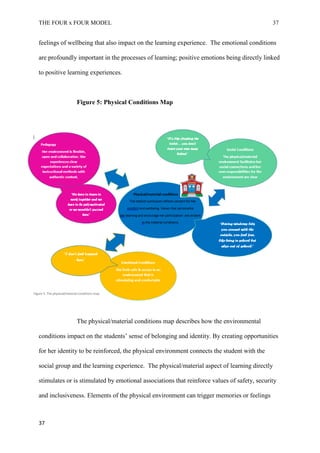 THE FOUR x FOUR MODEL 37
feelings of wellbeing that also impact on the learning experience. The emotional conditions
are profoundly important in the processes of learning; positive emotions being directly linked
to positive learning experiences.
Figure 5: Physical Conditions Map
The physical/material conditions map describes how the environmental
conditions impact on the students’ sense of belonging and identity. By creating opportunities
for her identity to be reinforced, the physical environment connects the student with the
social group and the learning experience. The physical/material aspect of learning directly
stimulates or is stimulated by emotional associations that reinforce values of safety, security
and inclusiveness. Elements of the physical environment can trigger memories or feelings
37
 
