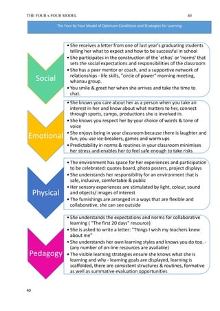 THE FOUR x FOUR MODEL 40
Social
•She receives a letter from one of last year's graduating students
telling her what to expect and how to be successful in school
•She participates in the construction of the 'ethos' or 'norms' that
sets the social expectations and responsibilities of the classroom
•She has a peer mentor or coach, and a supportive network of
relationships - life skills, "circle of power" morning meeting,
whanau group.
•You smile & greet her when she arrives and take the time to
chat.
Emotional
•She knows you care about her as a person when you take an
interest in her and know about what matters to her, connect
through sports, camps, productions she is involved in.
•She knows you respect her by your choice of words & tone of
voice
•She enjoys being in your classroom because there is laughter and
fun; you use ice-breakers, games and warm ups
•Predictability in norms & routines in your classroom minimises
her stress and enables her to feel safe enough to take risks
Physical
•The environment has space for her experiences and participation
to be celebrated: quotes board, photo posters, project displays
•She understands her responsibility for an environment that is
safe, inclusive, comfortable & public
•Her sensory experiences are stimulated by light, colour, sound
and objects/ images of interest
•The furnishings are arranged in a ways that are flexible and
collaborative, she can see outside
Pedagogy
•She understands the expectations and norms for collaborative
learning ( "The first 20 days" resource)
•She is asked to write a letter: "Things I wish my teachers knew
about me"
•She understands her own learning styles and knows you do too. -
(any number of on-line resources are available)
•The visible learning strategies ensure she knows what she is
learning and why - learning goals are displayed, learning is
scaffolded, there are consistent structures & routines, formative
as well as summative evaluation opportunities
The Four by Four Model of Optimum Conditions and Strategies for Learning
40
 