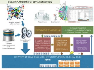 10
ЦК Супермассивов данныхBIGDATA PLATFORM HIGH-LEVEL CONCEPTION
 