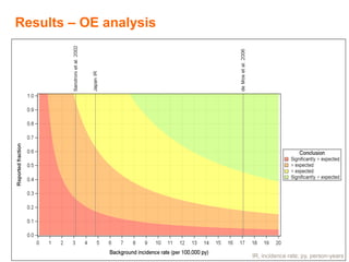 Results – OE analysis
IR, incidence rate; py, person-years
 